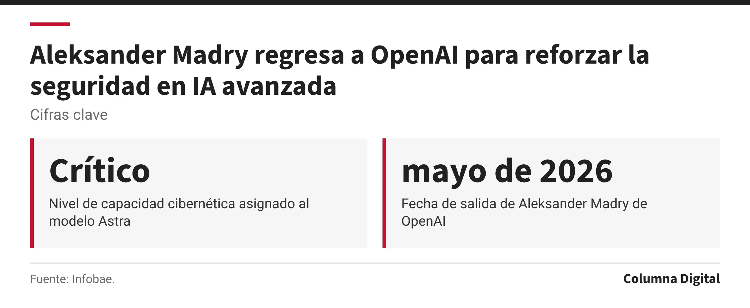 Cifras clave: Crítico, Nivel de capacidad cibernética asignado al modelo Astra; mayo de 2026, Fecha de salida de Aleksander Madry de OpenAI.