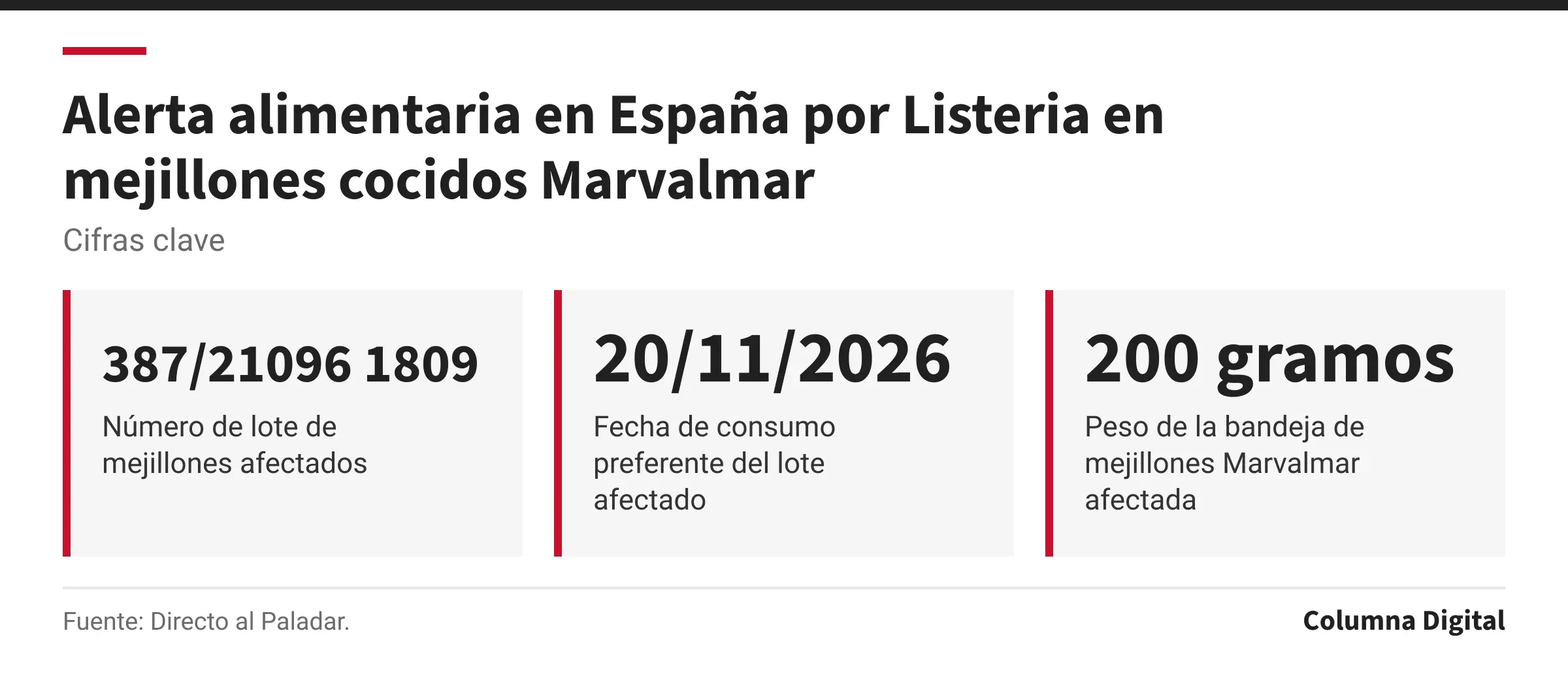 Cifras clave: 387/21096 1809, Número de lote de mejillones afectados; 20/11/2026, Fecha de consumo preferente del lote afectado; 200 gramos, Peso de la bandeja de mejillones Marvalmar afectada.