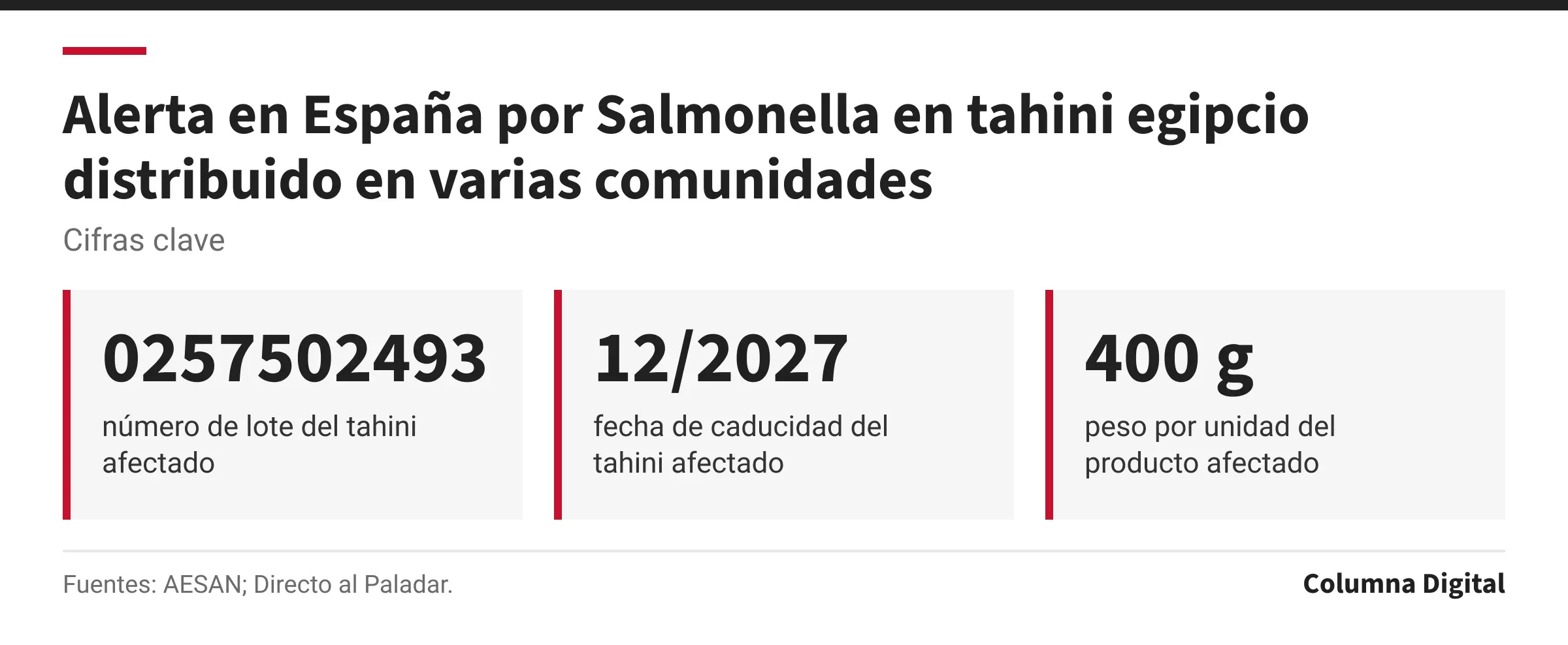 Cifras clave: 0257502493, número de lote del tahini afectado; 12/2027, fecha de caducidad del tahini afectado; 400 g, peso por unidad del producto afectado.
