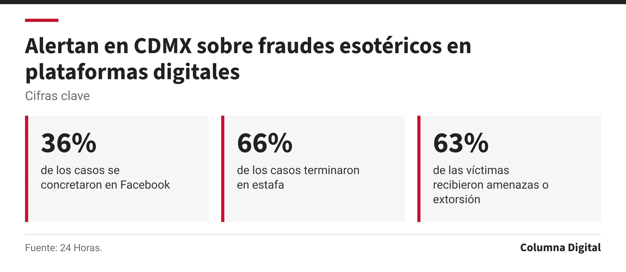 Cifras clave: 36%, de los casos se concretaron en Facebook; 66%, de los casos terminaron en estafa; 63%, de las víctimas recibieron amenazas o extorsión.