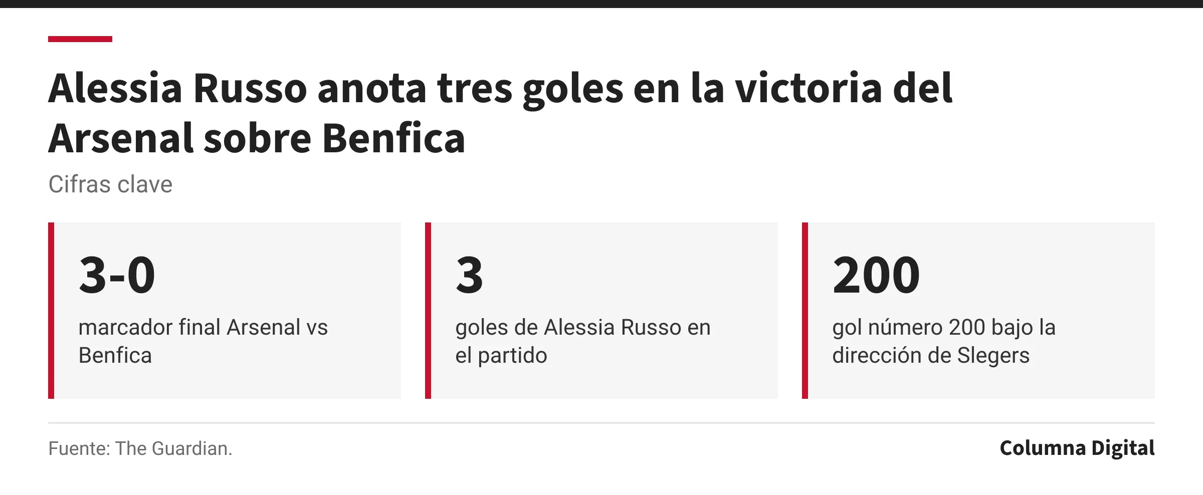 Cifras clave: 3-0, marcador final Arsenal vs Benfica; 3, goles de Alessia Russo en el partido; 200, gol número 200 bajo la dirección de Slegers.
