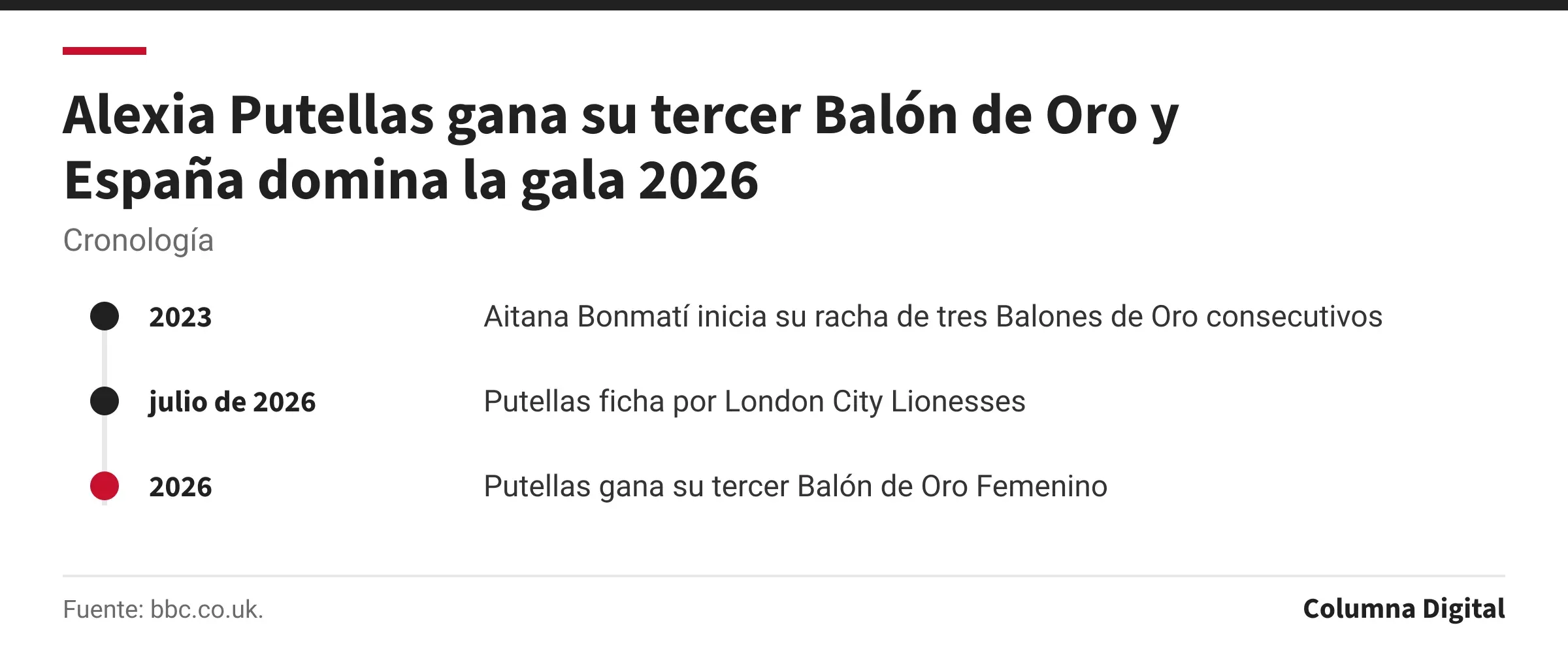 Cronología: 2023: Aitana Bonmatí inicia su racha de tres Balones de Oro consecutivos; julio de 2026: Putellas ficha por London City Lionesses; 2026: Putellas gana su tercer Balón de Oro Femenino.