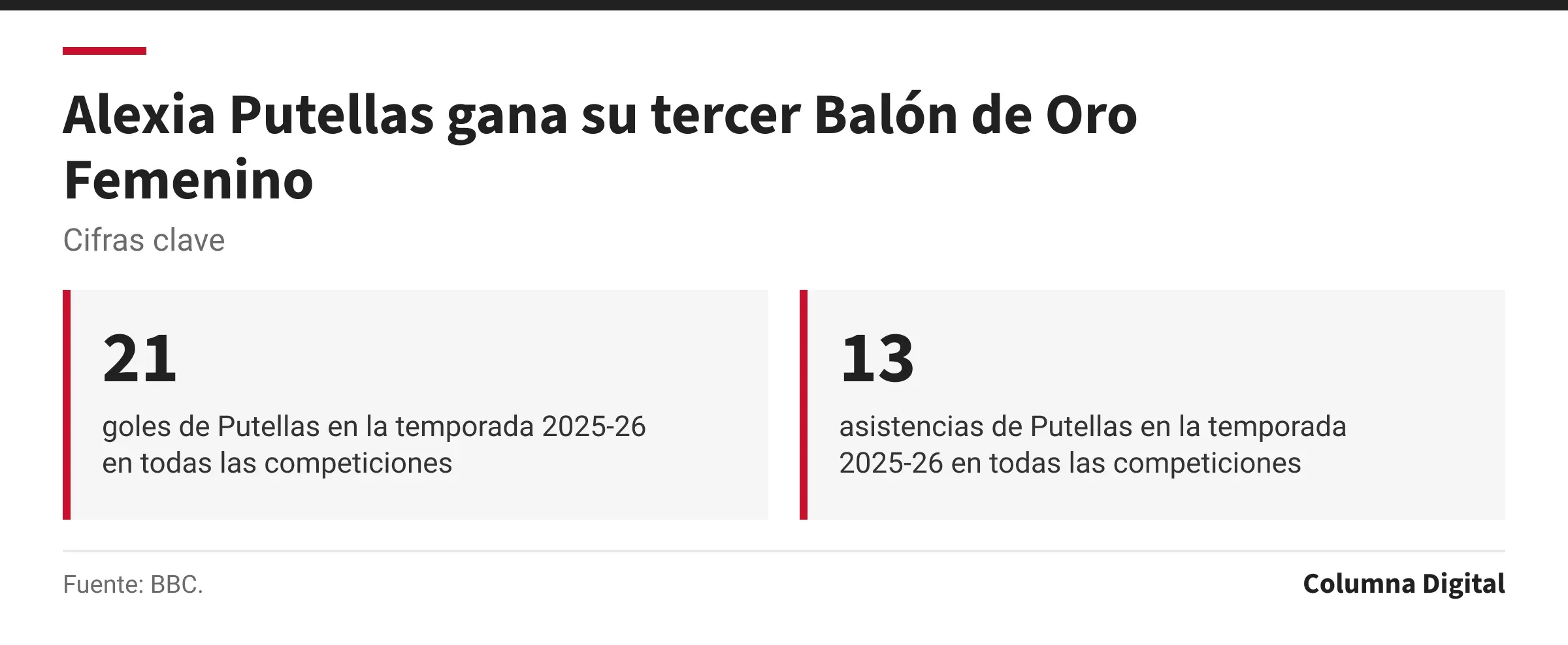 Cifras clave: 21, goles de Putellas en la temporada 2025-26 en todas las competiciones; 13, asistencias de Putellas en la temporada 2025-26 en todas las competiciones.