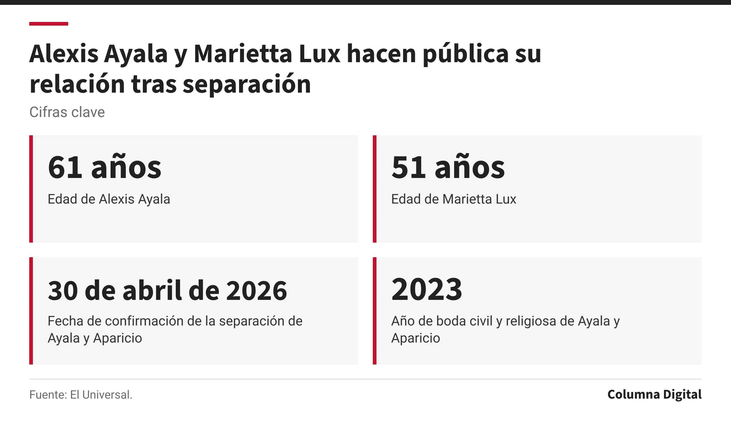 Cifras clave: 61 años, Edad de Alexis Ayala; 51 años, Edad de Marietta Lux; 30 de abril de 2026, Fecha de confirmación de la separación de Ayala y Aparicio; 2023, Año de boda civil y religiosa de Ayala y Aparicio.