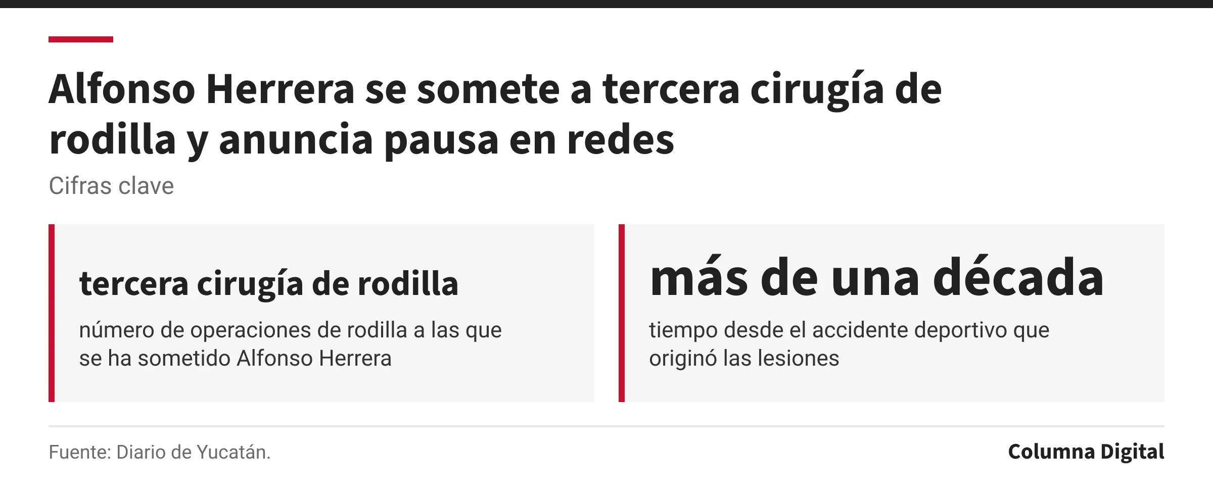 Cifras clave: tercera cirugía de rodilla, número de operaciones de rodilla a las que se ha sometido Alfonso Herrera; más de una década, tiempo desde el accidente deportivo que originó las lesiones.