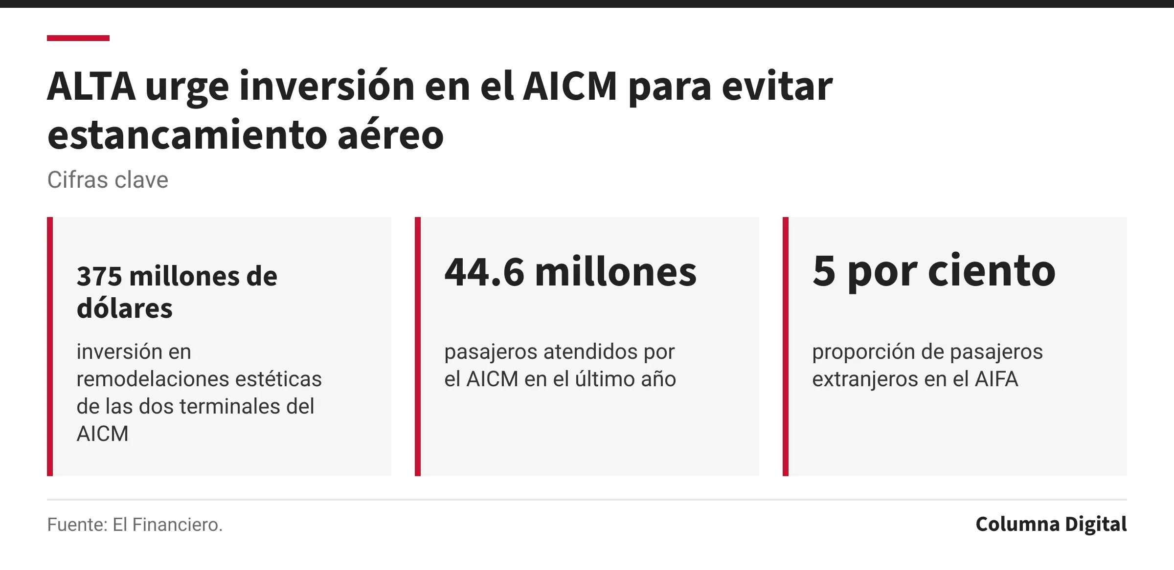 Cifras clave: 375 millones de dólares, inversión en remodelaciones estéticas de las dos terminales del AICM; 44.6 millones, pasajeros atendidos por el AICM en el último año; 5 por ciento, proporción de pasajeros extranjeros en el AIFA.