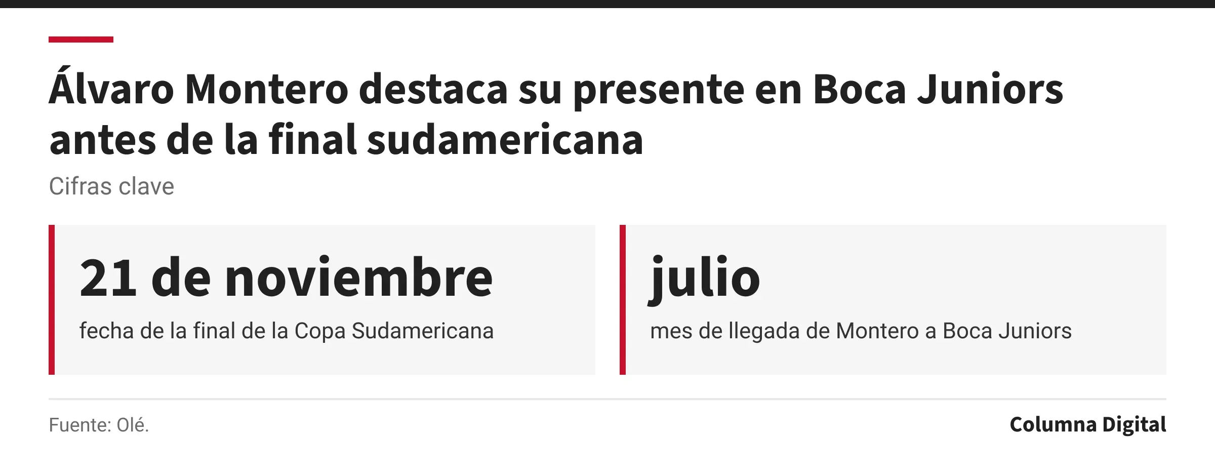 Cifras clave: 21 de noviembre, fecha de la final de la Copa Sudamericana; julio, mes de llegada de Montero a Boca Juniors.