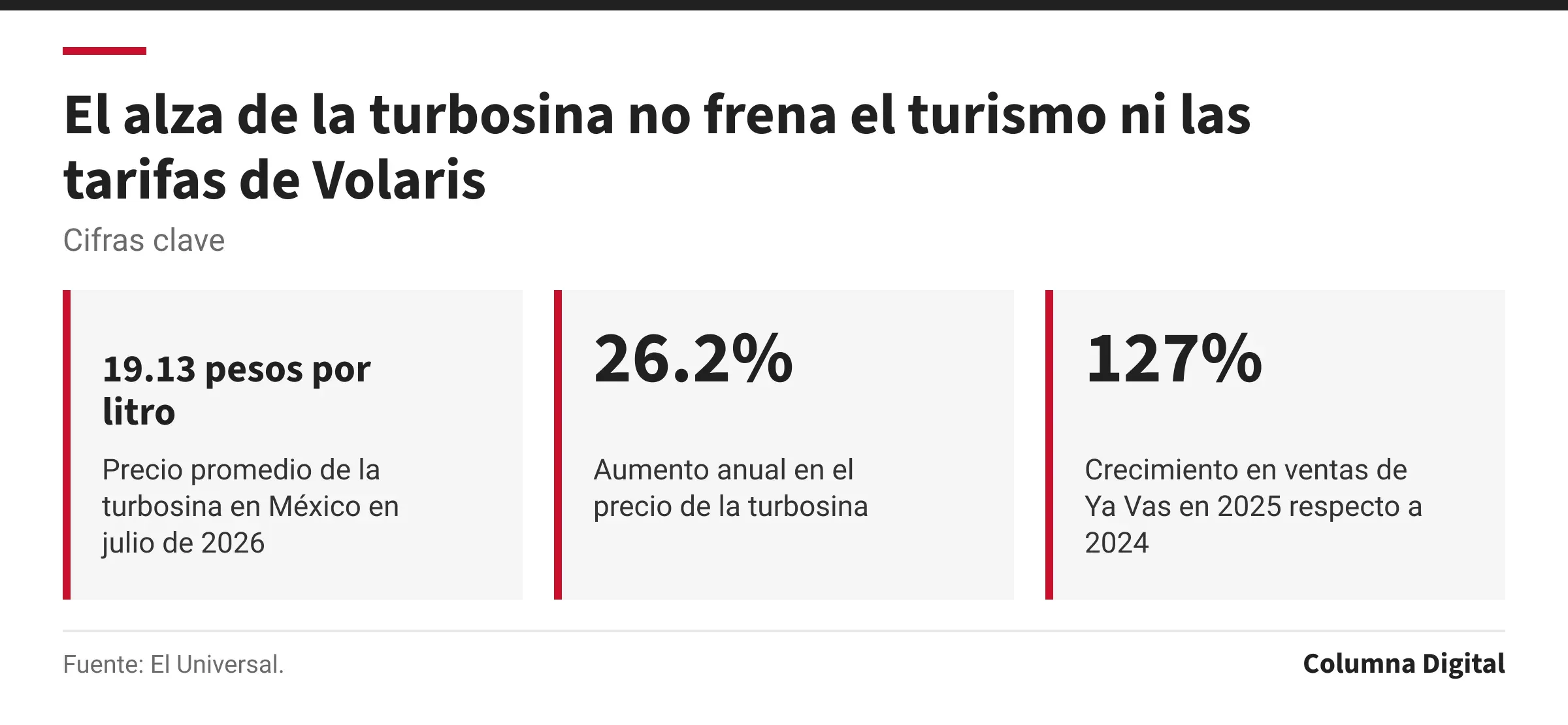 Cifras clave: 19.13 pesos por litro, Precio promedio de la turbosina en México en julio de 2026; 26.2%, Aumento anual en el precio de la turbosina; 127%, Crecimiento en ventas de Ya Vas en 2025 respecto a 2024.