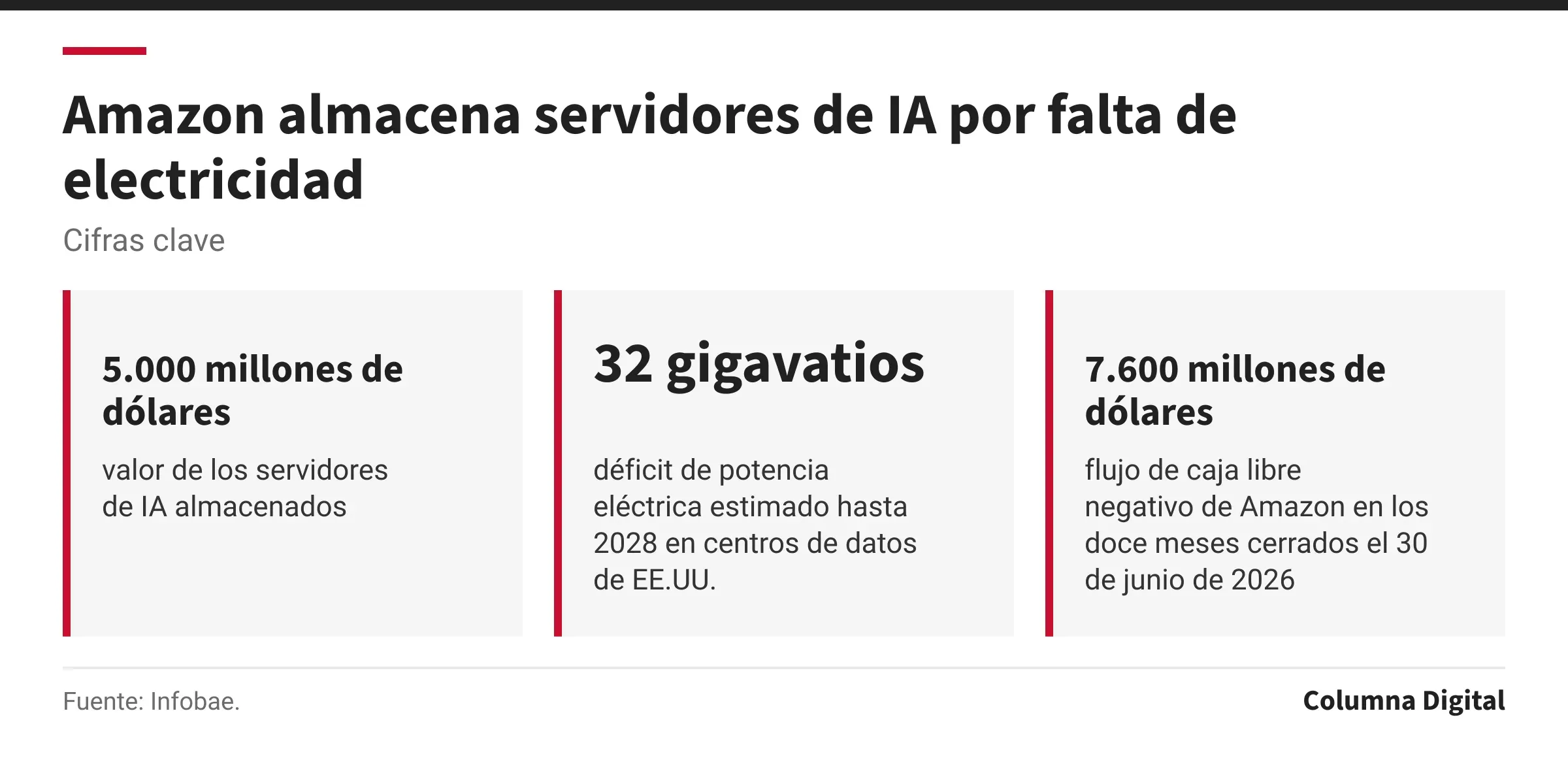 Cifras clave: 5.000 millones de dólares, valor de los servidores de IA almacenados; 32 gigavatios, déficit de potencia eléctrica estimado hasta 2028 en centros de datos de EE.UU.; 7.600 millones de dólares, flujo de caja libre negativo de Amazon en los doce meses cerrados el 30 de junio de 2026.