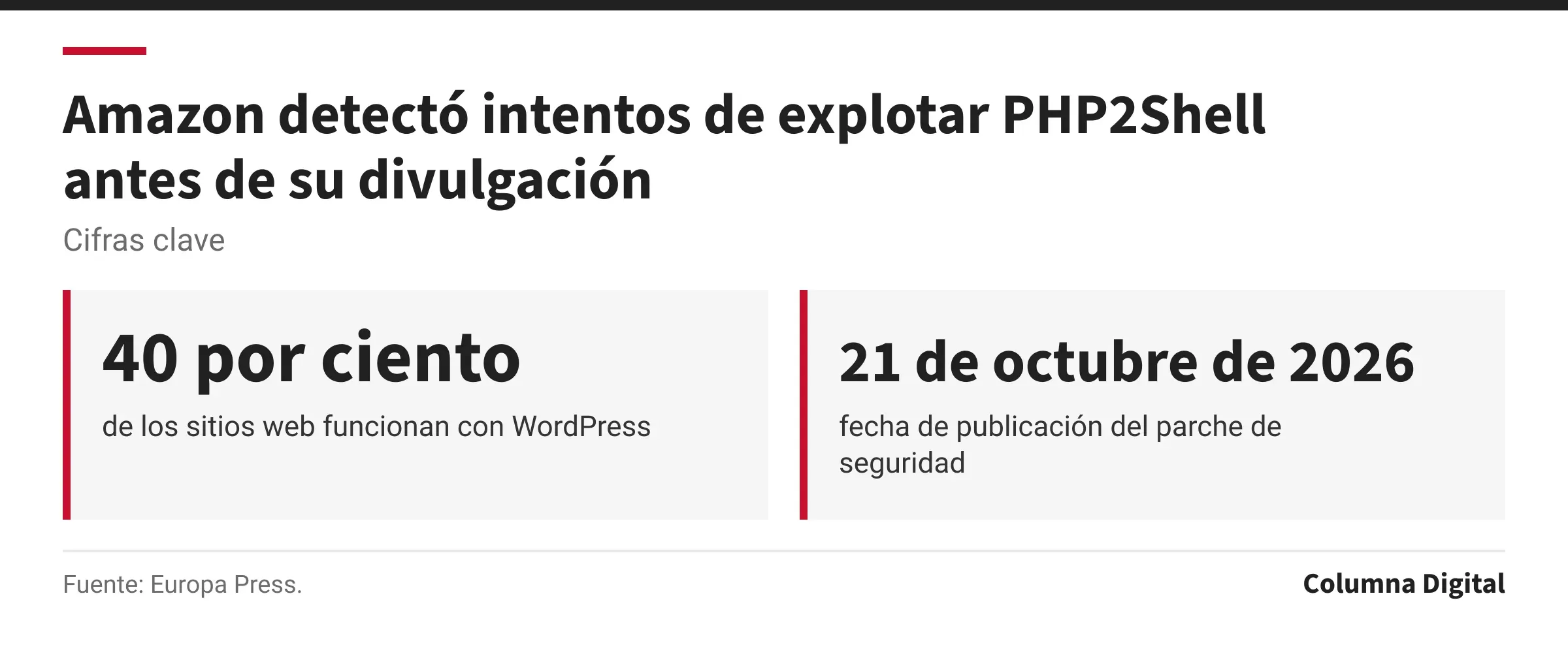 Cifras clave: 40 por ciento, de los sitios web funcionan con WordPress; 21 de octubre de 2026, fecha de publicación del parche de seguridad.