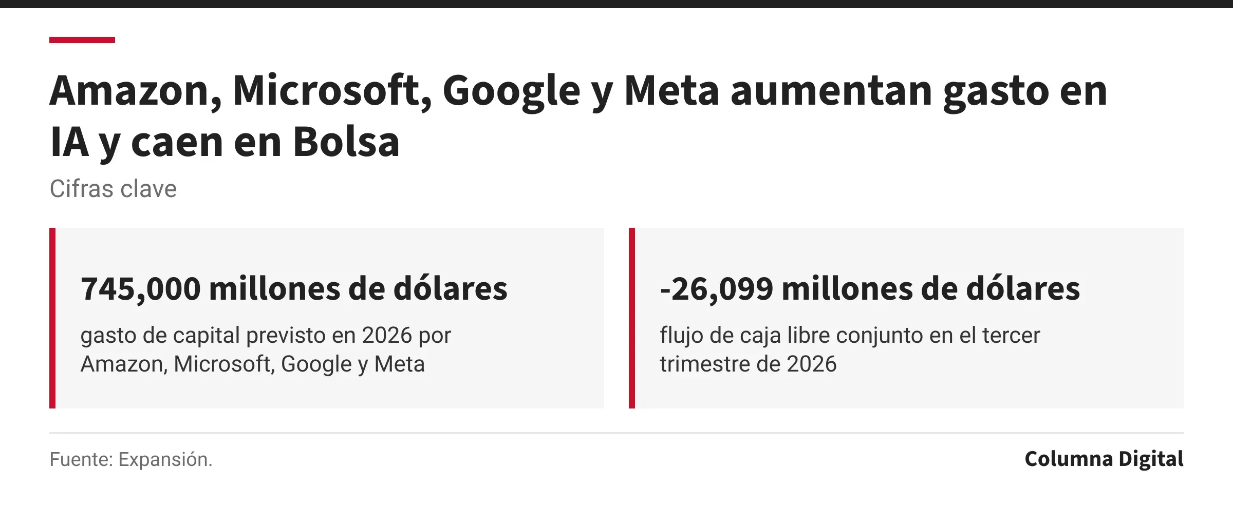 Cifras clave: 745,000 millones de dólares, gasto de capital previsto en 2026 por Amazon, Microsoft, Google y Meta; -26,099 millones de dólares, flujo de caja libre conjunto en el tercer trimestre de 2026.