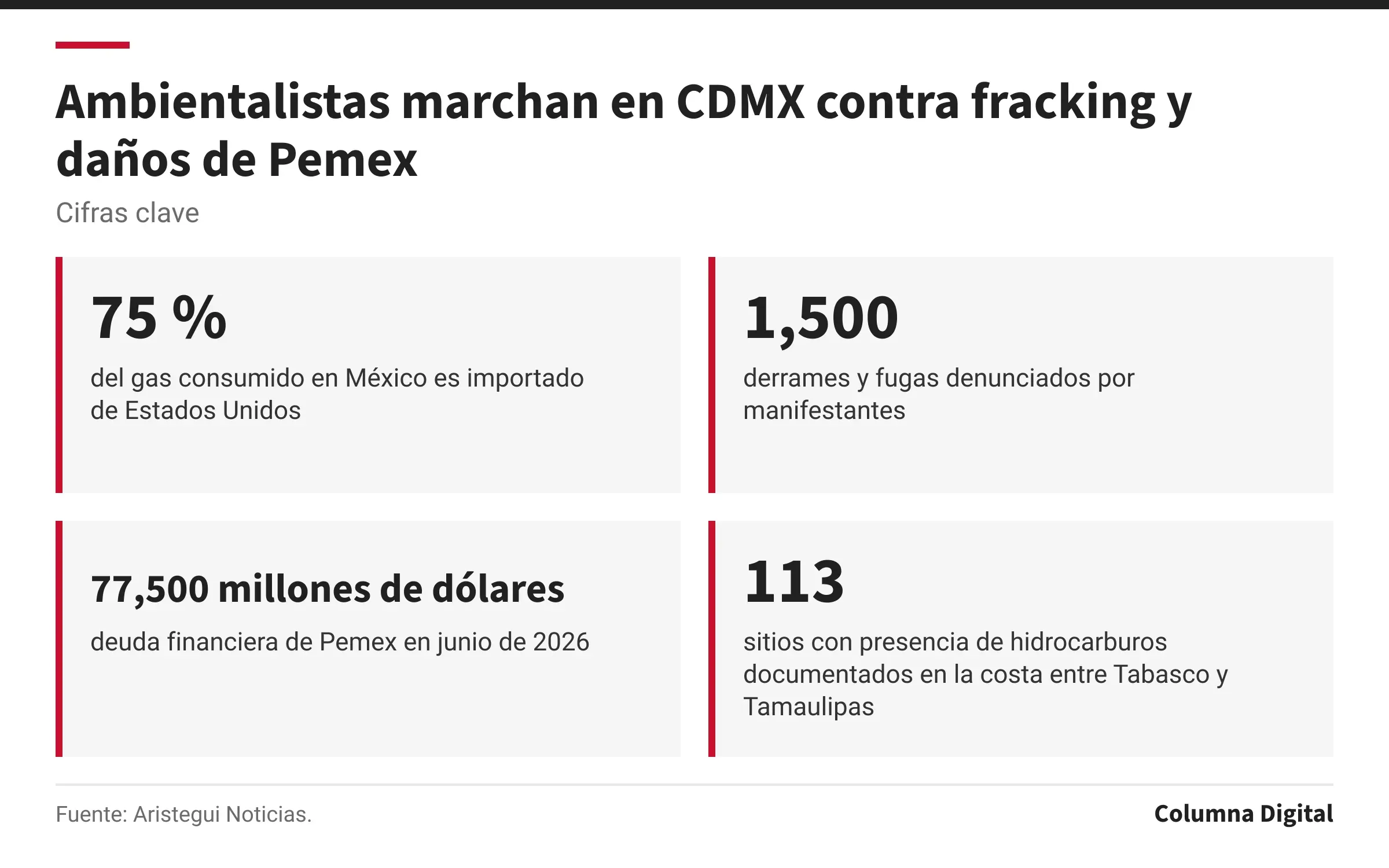 Cifras clave: 75 %, del gas consumido en México es importado de Estados Unidos; 1,500, derrames y fugas denunciados por manifestantes; 77,500 millones de dólares, deuda financiera de Pemex en junio de 2026; 113, sitios con presencia de hidrocarburos documentados en la costa entre Tabasco y Tamaulipas.