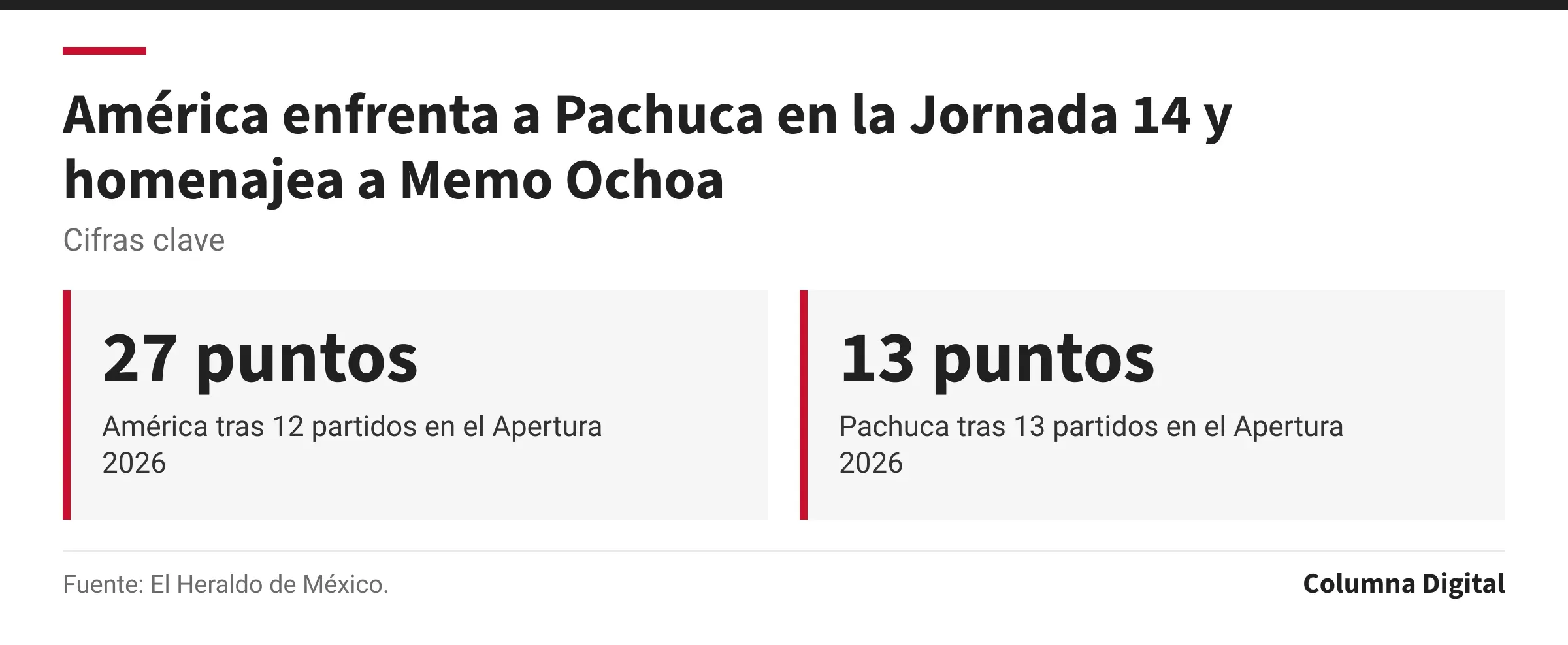 Cifras clave: 27 puntos, América tras 12 partidos en el Apertura 2026; 13 puntos, Pachuca tras 13 partidos en el Apertura 2026.