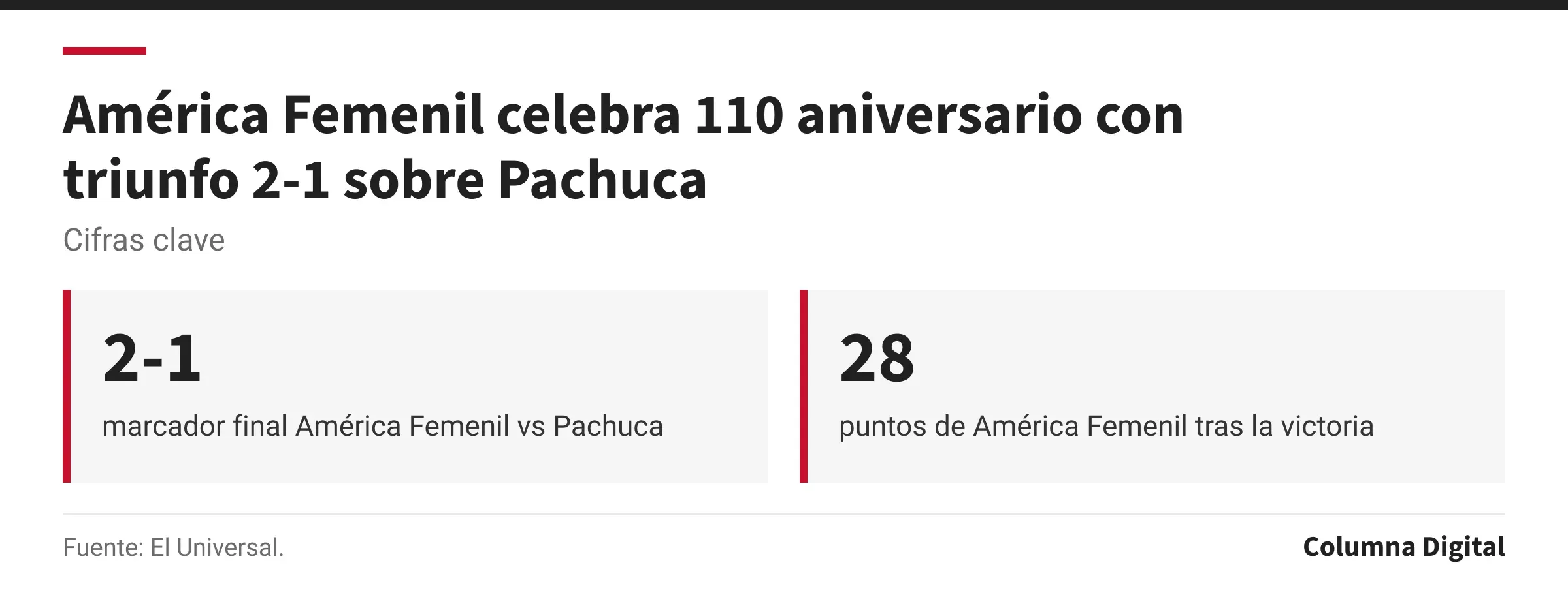 Cifras clave: 2-1, marcador final América Femenil vs Pachuca; 28, puntos de América Femenil tras la victoria.
