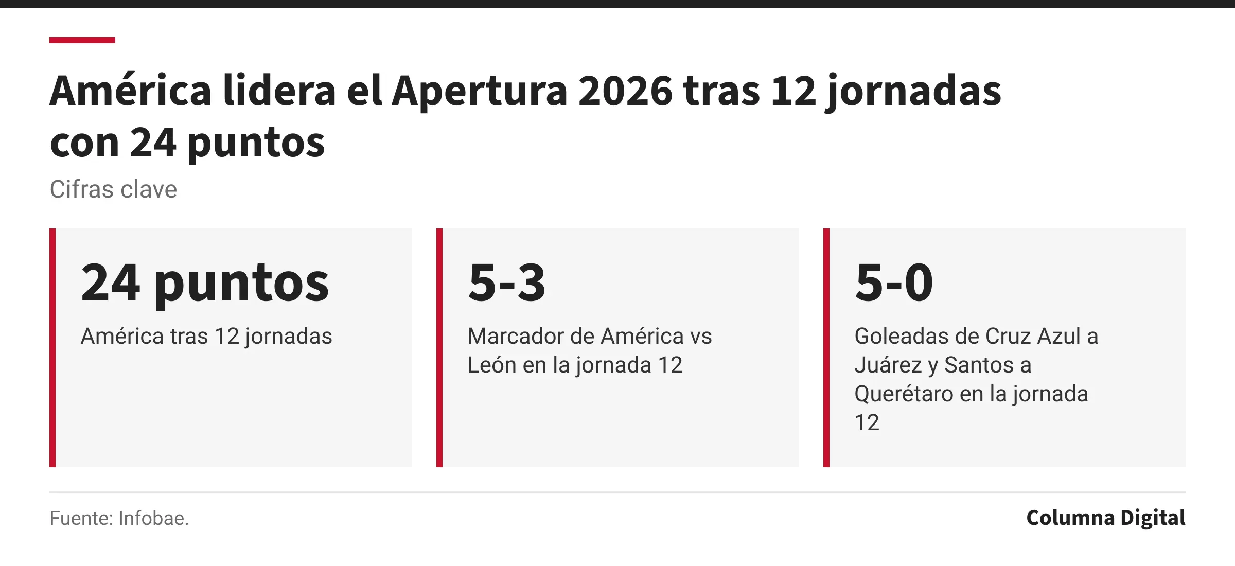 Cifras clave: 24 puntos, América tras 12 jornadas; 5-3, Marcador de América vs León en la jornada 12; 5-0, Goleadas de Cruz Azul a Juárez y Santos a Querétaro en la jornada 12.