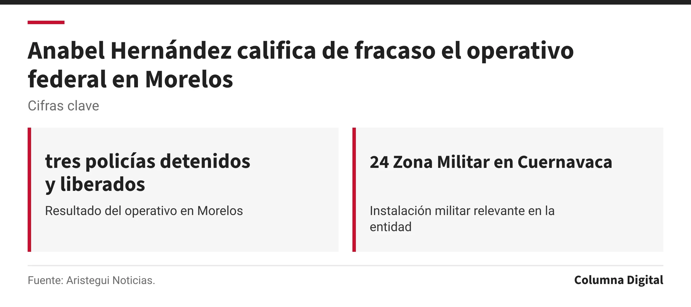 Cifras clave: tres policías detenidos y liberados, Resultado del operativo en Morelos; 24 Zona Militar en Cuernavaca, Instalación militar relevante en la entidad.