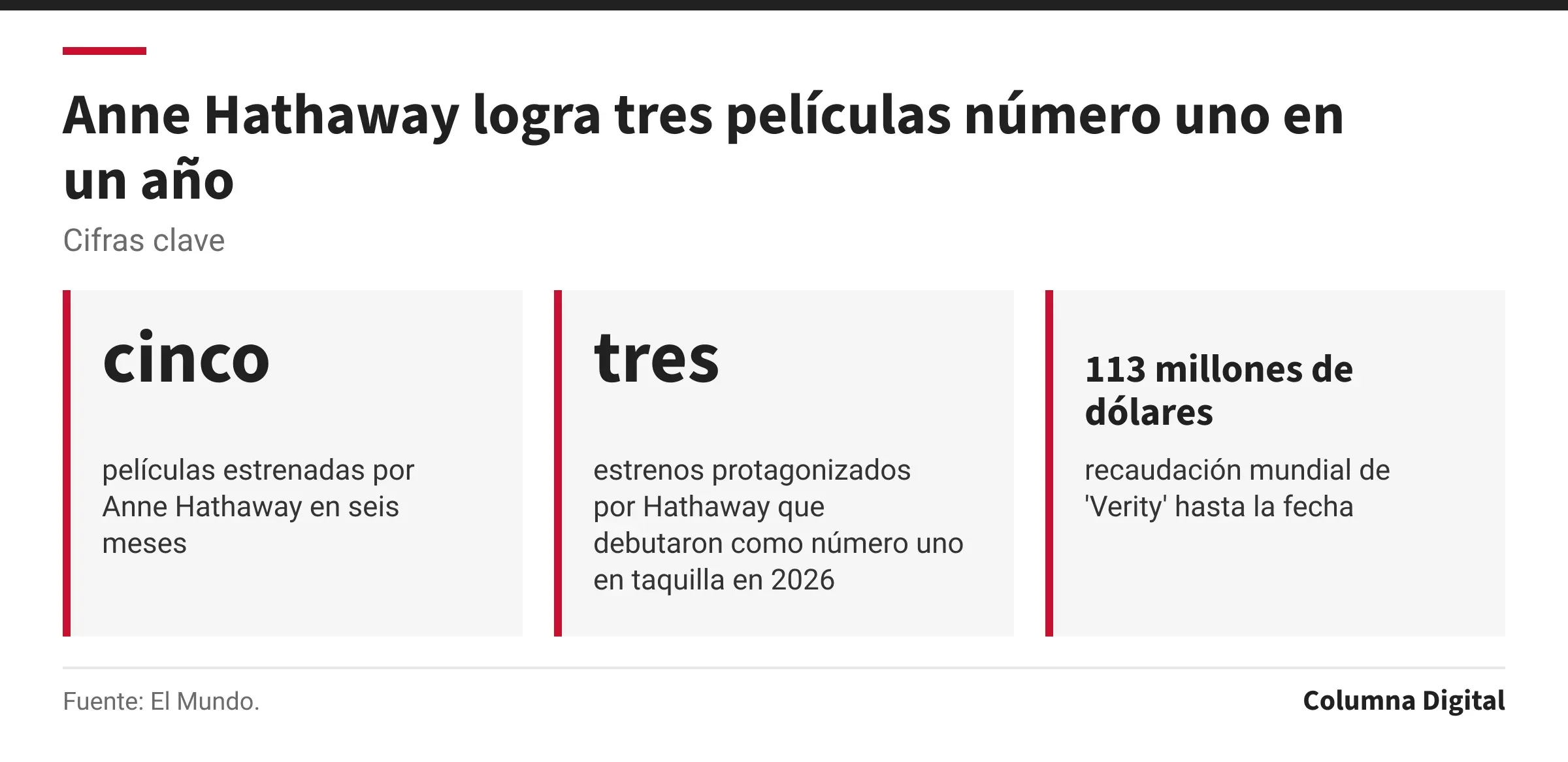 Cifras clave: cinco, películas estrenadas por Anne Hathaway en seis meses; tres, estrenos protagonizados por Hathaway que debutaron como número uno en taquilla en 2026; 113 millones de dólares, recaudación mundial de 'Verity' hasta la fecha.