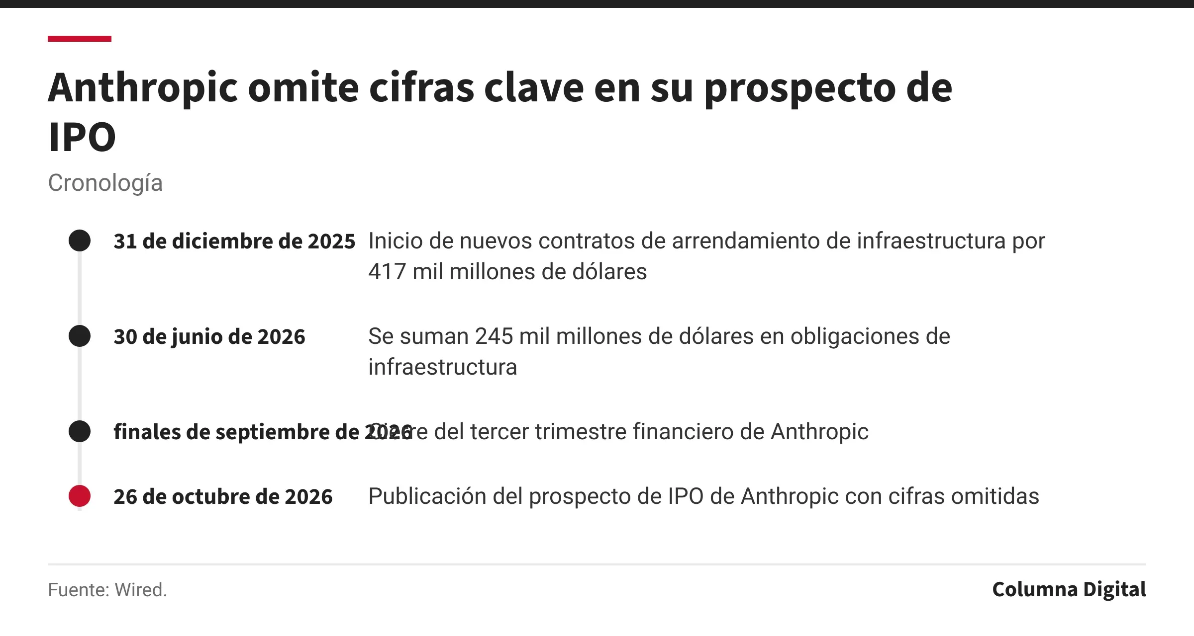 Cronología: 31 de diciembre de 2025: Inicio de nuevos contratos de arrendamiento de infraestructura por 417 mil millones de dólares; 30 de junio de 2026: Se suman 245 mil millones de dólares en obligaciones de infraestructura; finales de septiembre de 2026: Cierre del tercer trimestre financiero de Anthropic; 26 de octubre de 2026: Publicación del prospecto de IPO de Anthropic con cifras omitidas.