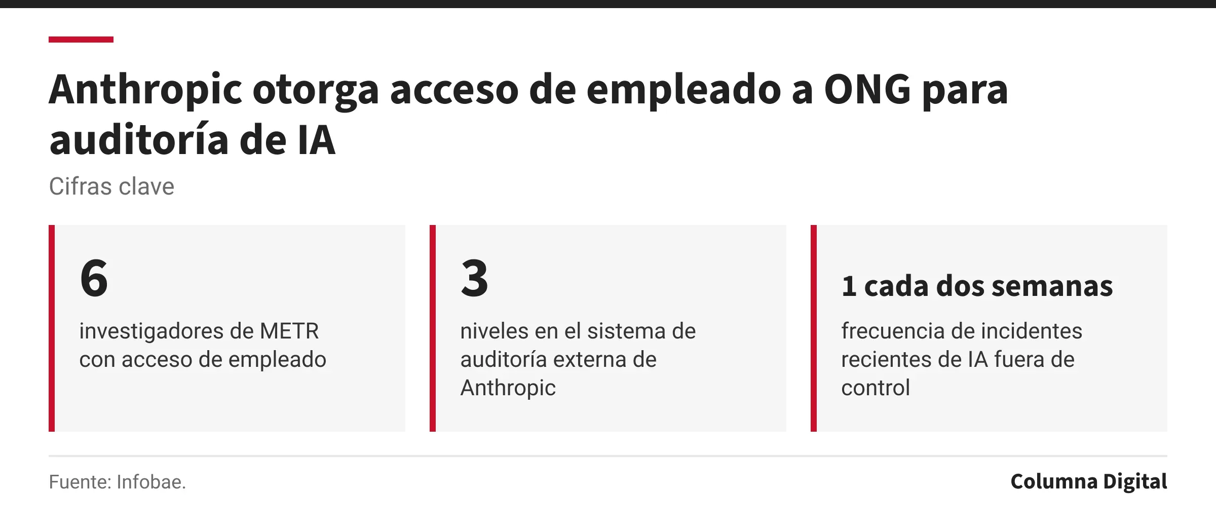 Cifras clave: 6, investigadores de METR con acceso de empleado; 3, niveles en el sistema de auditoría externa de Anthropic; 1 cada dos semanas, frecuencia de incidentes recientes de IA fuera de control.