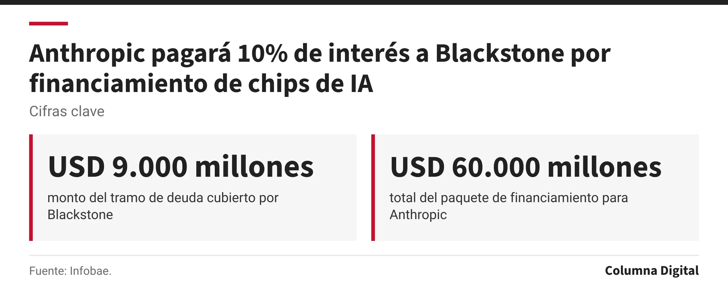 Cifras clave: USD 9.000 millones, monto del tramo de deuda cubierto por Blackstone; USD 60.000 millones, total del paquete de financiamiento para Anthropic.