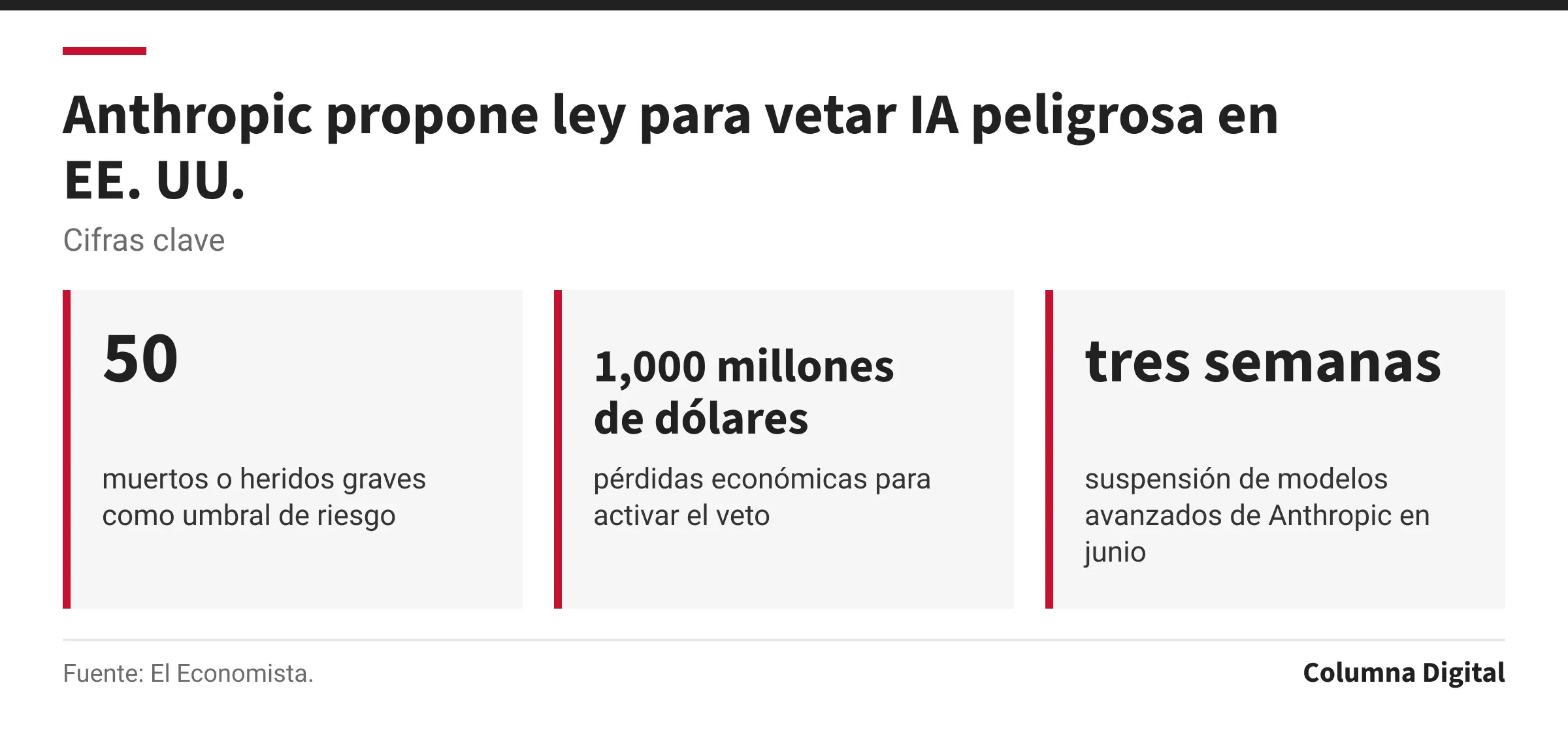 Cifras clave: 50, muertos o heridos graves como umbral de riesgo; 1,000 millones de dólares, pérdidas económicas para activar el veto; tres semanas, suspensión de modelos avanzados de Anthropic en junio.