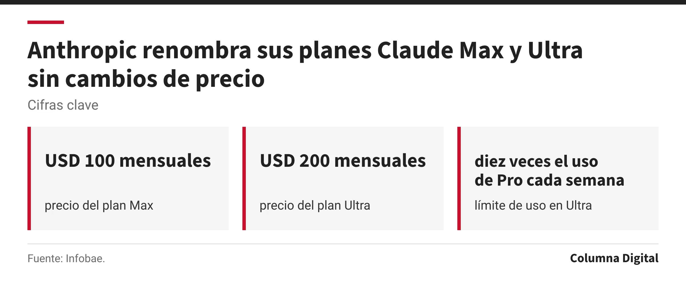 Cifras clave: USD 100 mensuales, precio del plan Max; USD 200 mensuales, precio del plan Ultra; diez veces el uso de Pro cada semana, límite de uso en Ultra.