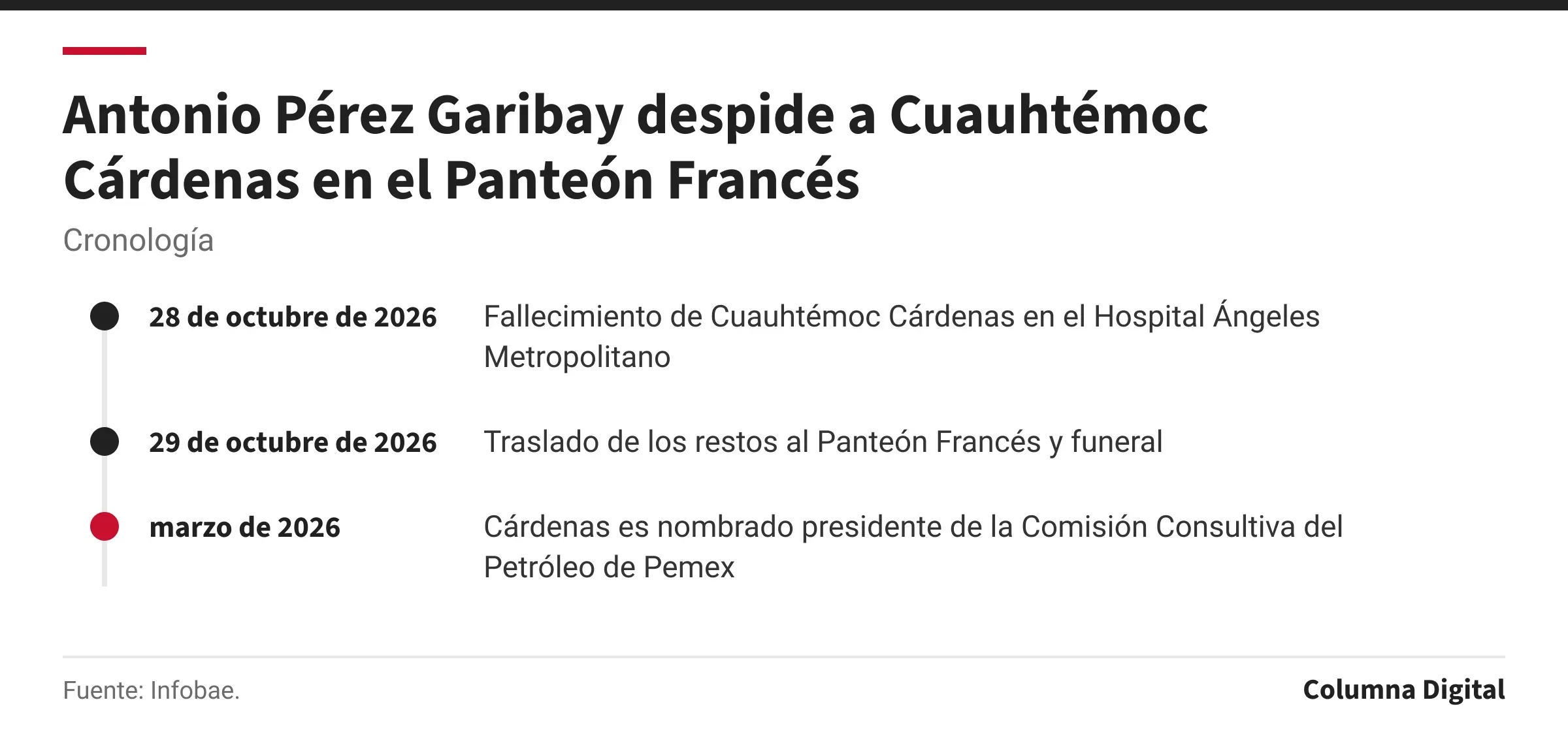 Cronología: 28 de octubre de 2026: Fallecimiento de Cuauhtémoc Cárdenas en el Hospital Ángeles Metropolitano; 29 de octubre de 2026: Traslado de los restos al Panteón Francés y funeral; marzo de 2026: Cárdenas es nombrado presidente de la Comisión Consultiva del Petróleo de Pemex.