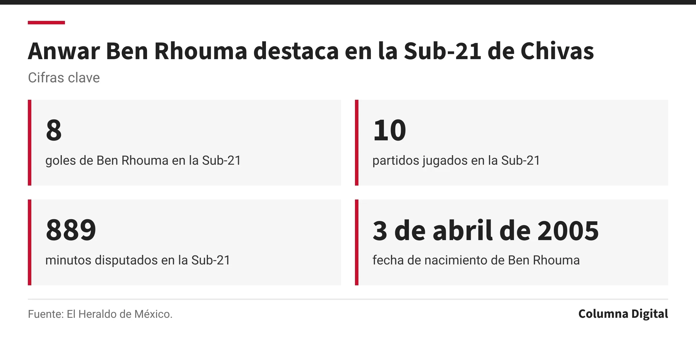 Cifras clave: 8, goles de Ben Rhouma en la Sub-21; 10, partidos jugados en la Sub-21; 889, minutos disputados en la Sub-21; 3 de abril de 2005, fecha de nacimiento de Ben Rhouma.
