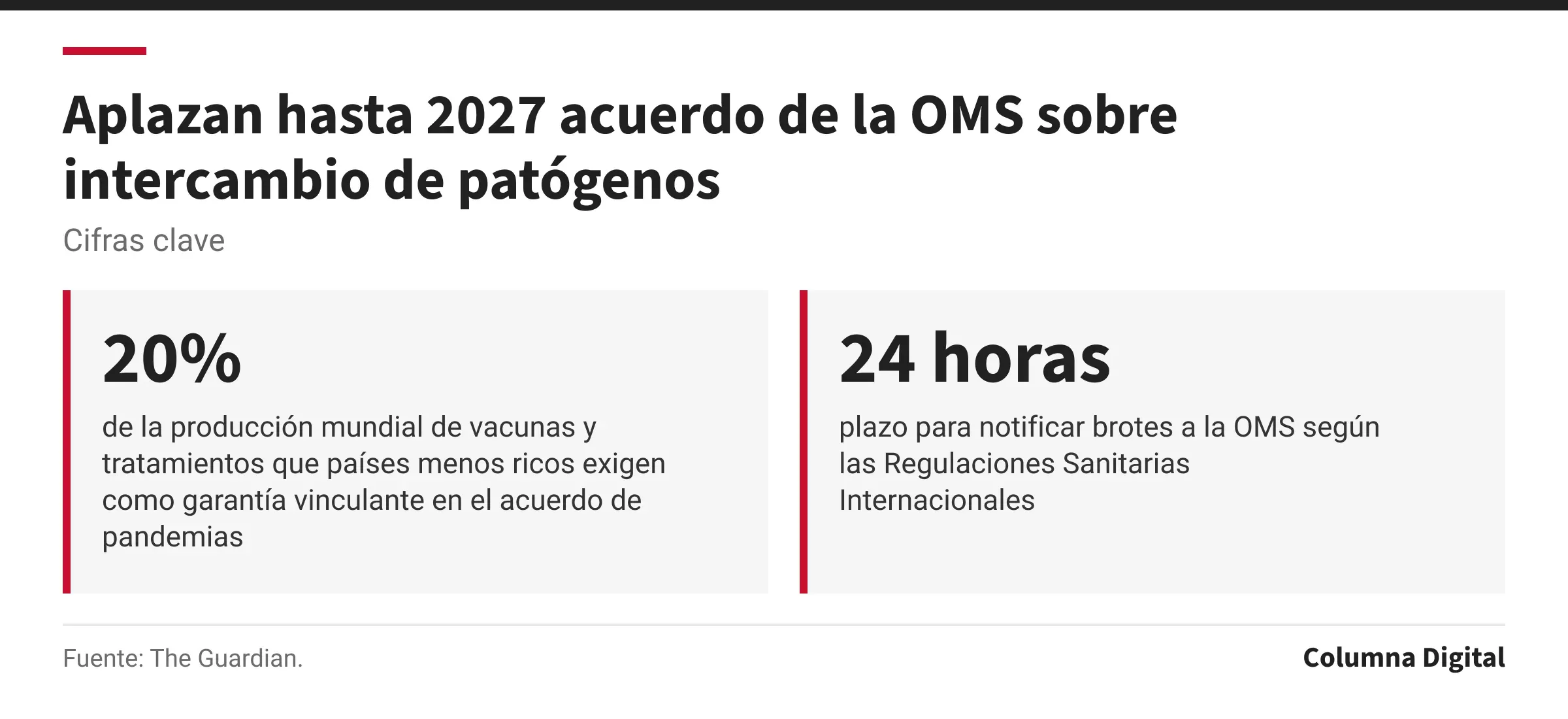 Cifras clave: 20%, de la producción mundial de vacunas y tratamientos que países menos ricos exigen como garantía vinculante en el acuerdo de pandemias; 24 horas, plazo para notificar brotes a la OMS según las Regulaciones Sanitarias Internacionales.