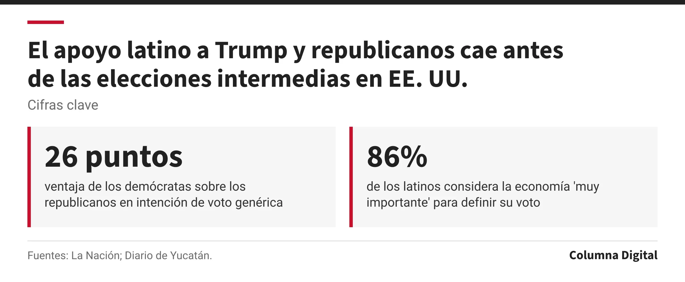 Cifras clave: 26 puntos, ventaja de los demócratas sobre los republicanos en intención de voto genérica; 86%, de los latinos considera la economía 'muy importante' para definir su voto.