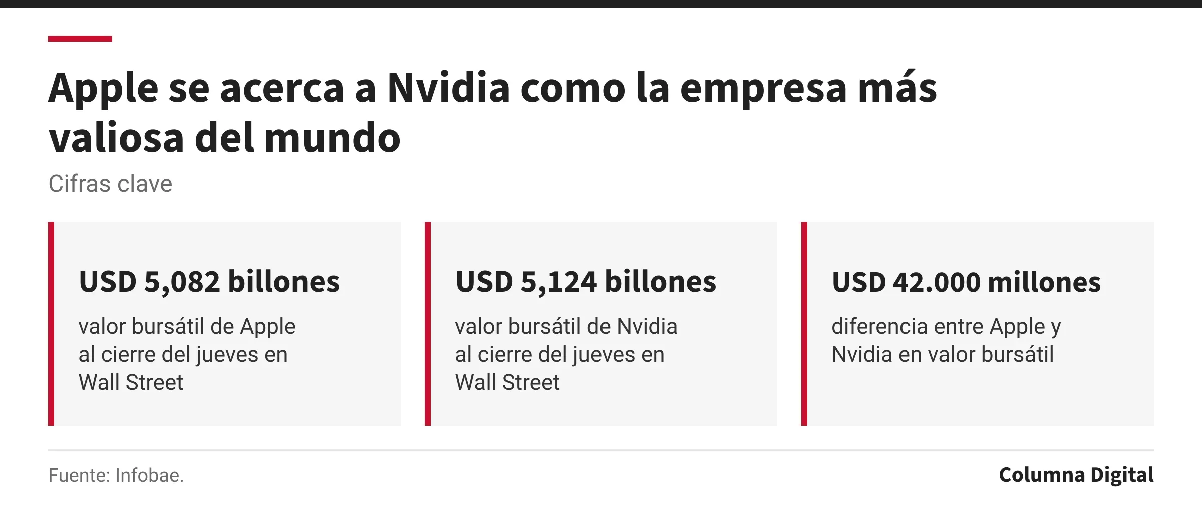 Cifras clave: USD 5,082 billones, valor bursátil de Apple al cierre del jueves en Wall Street; USD 5,124 billones, valor bursátil de Nvidia al cierre del jueves en Wall Street; USD 42.000 millones, diferencia entre Apple y Nvidia en valor bursátil.