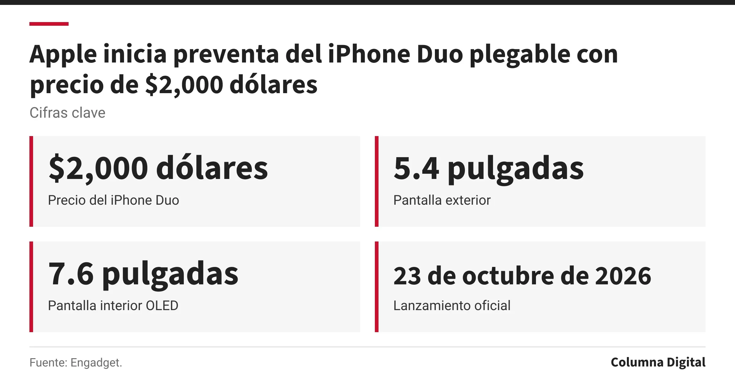 Cifras clave: $2,000 dólares, Precio del iPhone Duo; 5.4 pulgadas, Pantalla exterior; 7.6 pulgadas, Pantalla interior OLED; 23 de octubre de 2026, Lanzamiento oficial.