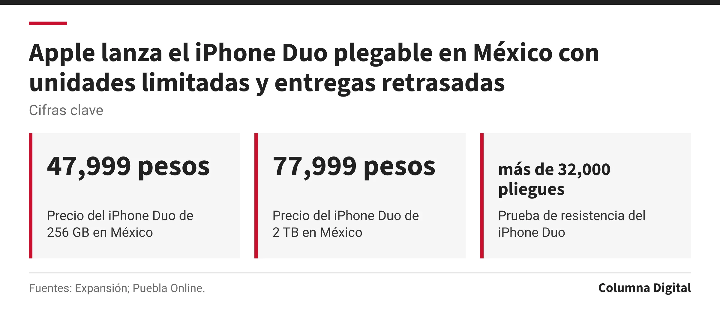 Cifras clave: 47,999 pesos, Precio del iPhone Duo de 256 GB en México; 77,999 pesos, Precio del iPhone Duo de 2 TB en México; más de 32,000 pliegues, Prueba de resistencia del iPhone Duo.