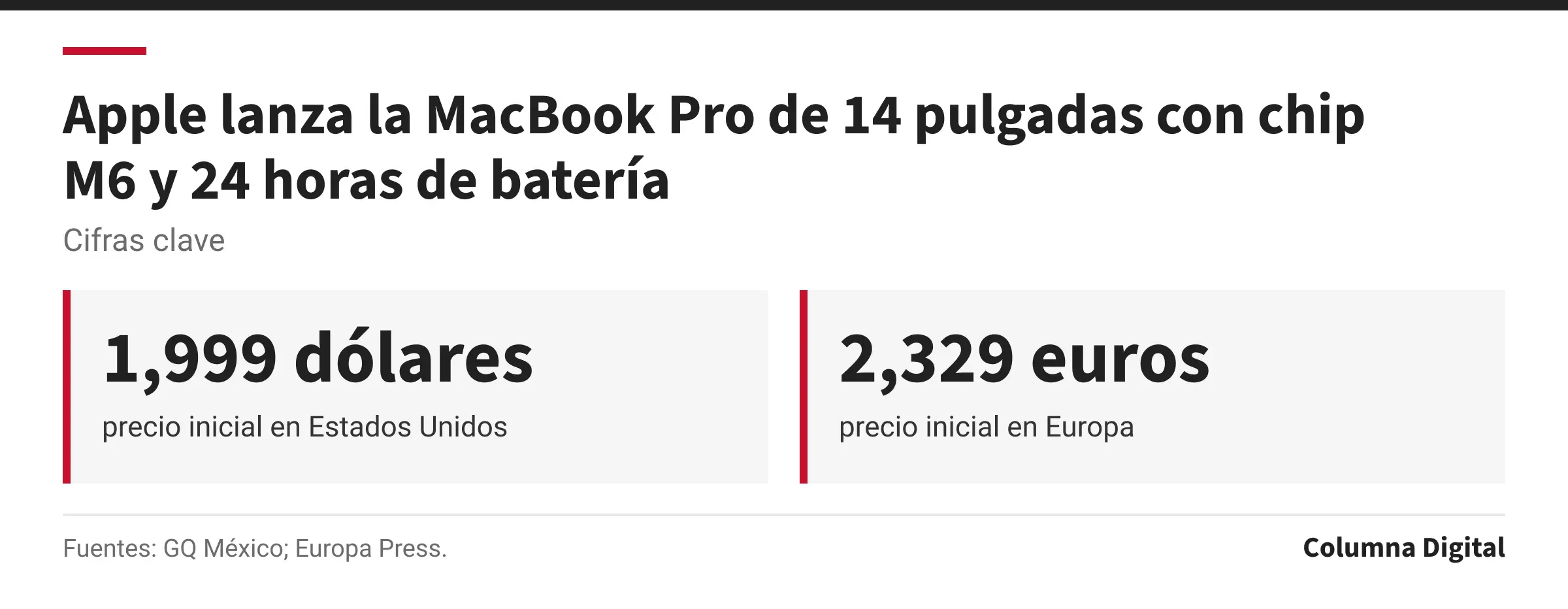 Cifras clave: 1,999 dólares, precio inicial en Estados Unidos; 2,329 euros, precio inicial en Europa.