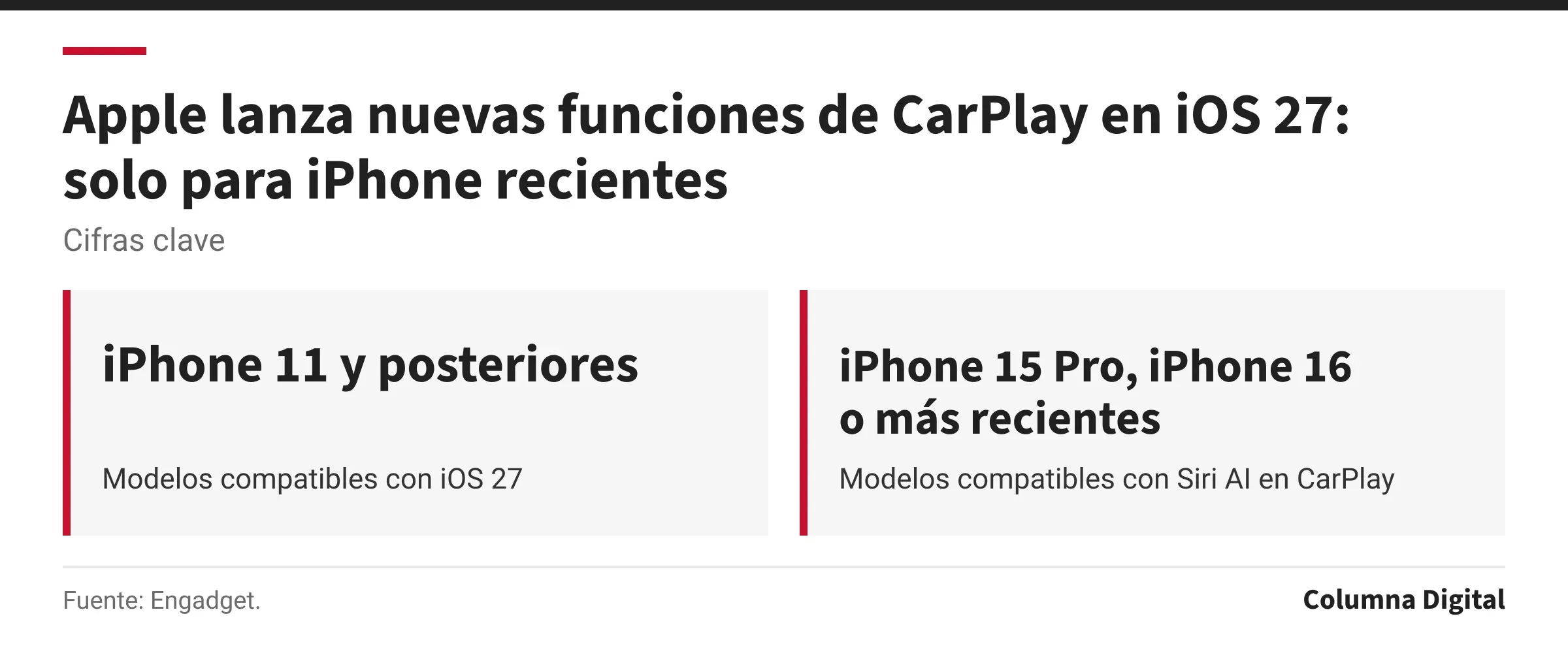 Cifras clave: iPhone 11 y posteriores, Modelos compatibles con iOS 27; iPhone 15 Pro, iPhone 16 o más recientes, Modelos compatibles con Siri AI en CarPlay.