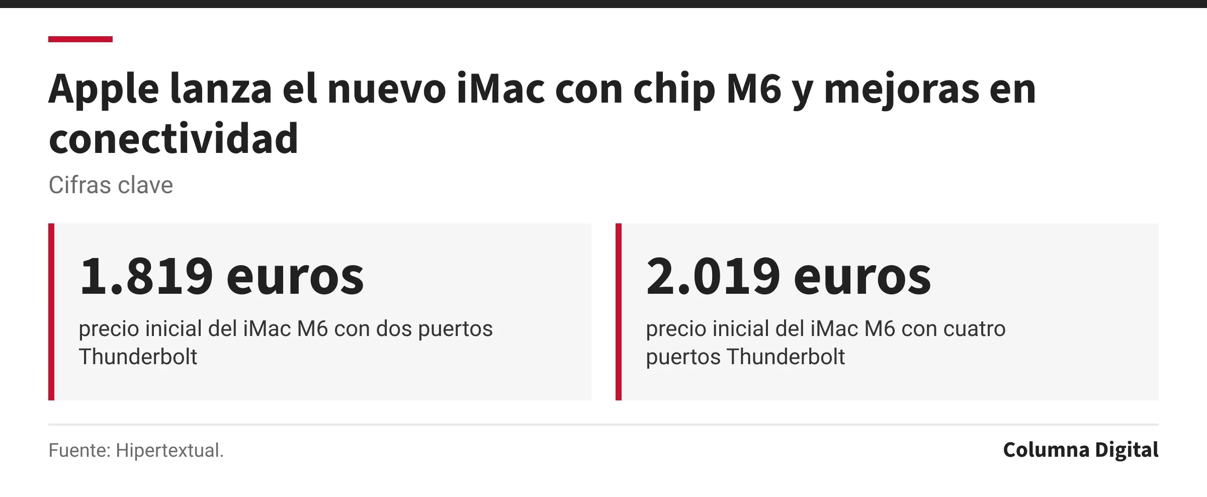 Cifras clave: 1.819 euros, precio inicial del iMac M6 con dos puertos Thunderbolt; 2.019 euros, precio inicial del iMac M6 con cuatro puertos Thunderbolt.
