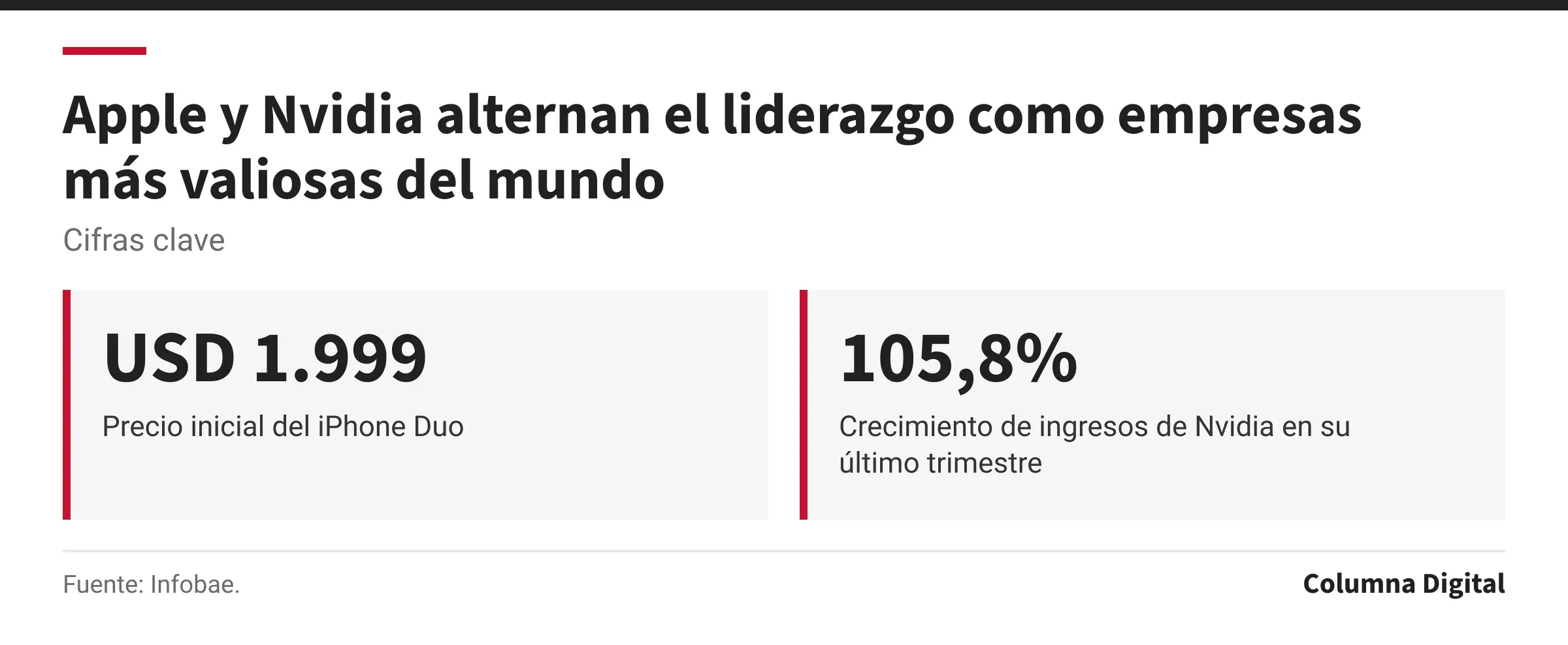 Cifras clave: USD 1.999, Precio inicial del iPhone Duo; 105,8%, Crecimiento de ingresos de Nvidia en su último trimestre.