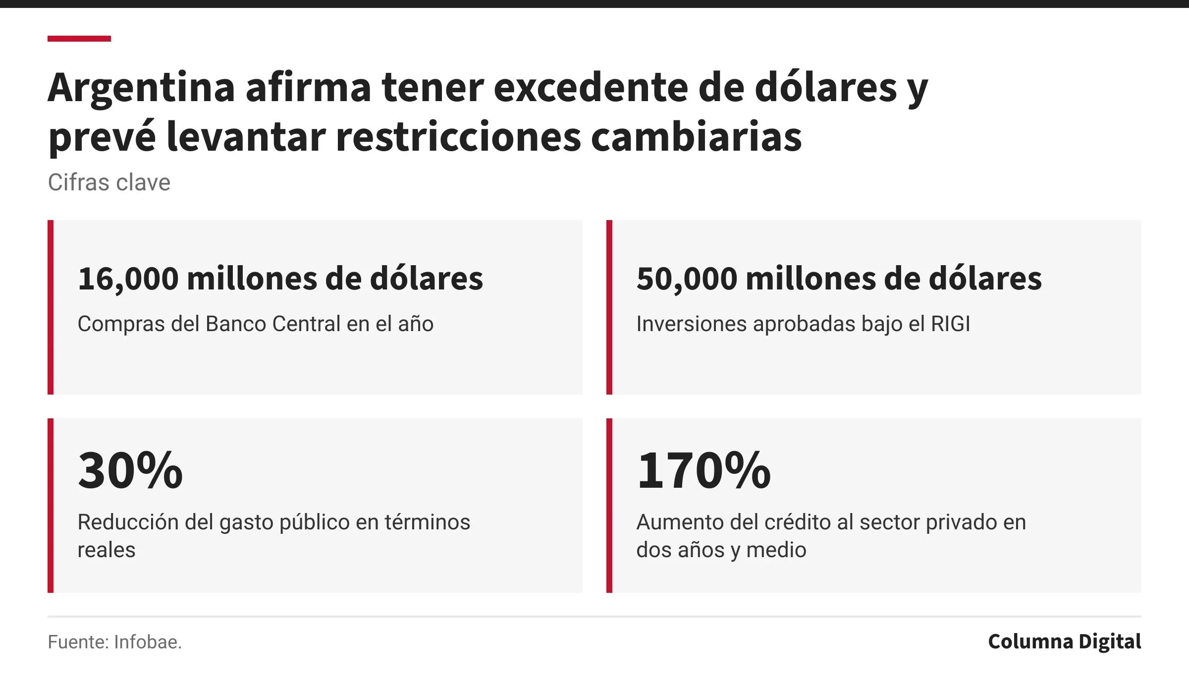 Cifras clave: 16,000 millones de dólares, Compras del Banco Central en el año; 50,000 millones de dólares, Inversiones aprobadas bajo el RIGI; 30%, Reducción del gasto público en términos reales; 170%, Aumento del crédito al sector privado en dos años y medio.