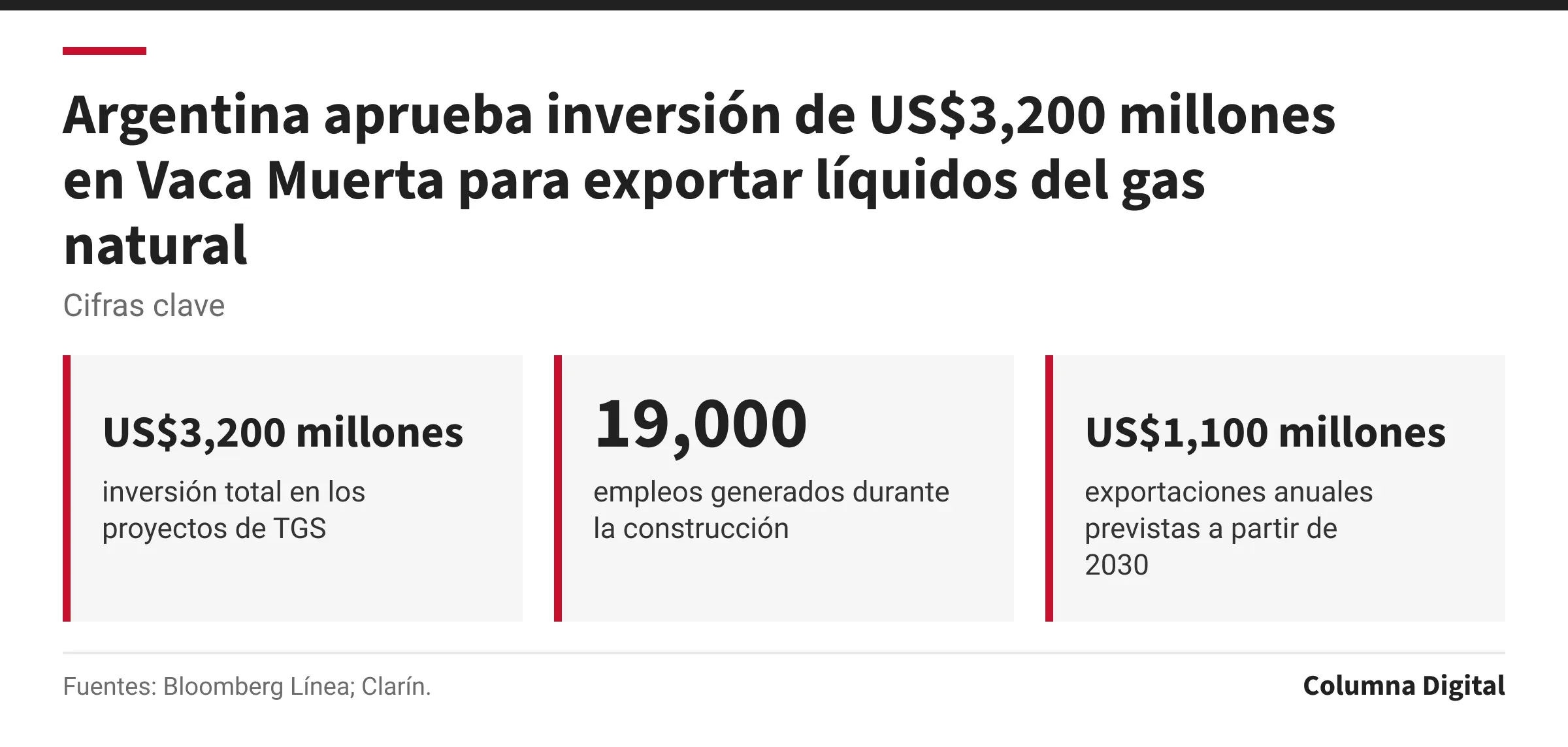 Cifras clave: US$3,200 millones, inversión total en los proyectos de TGS; 19,000, empleos generados durante la construcción; US$1,100 millones, exportaciones anuales previstas a partir de 2030.