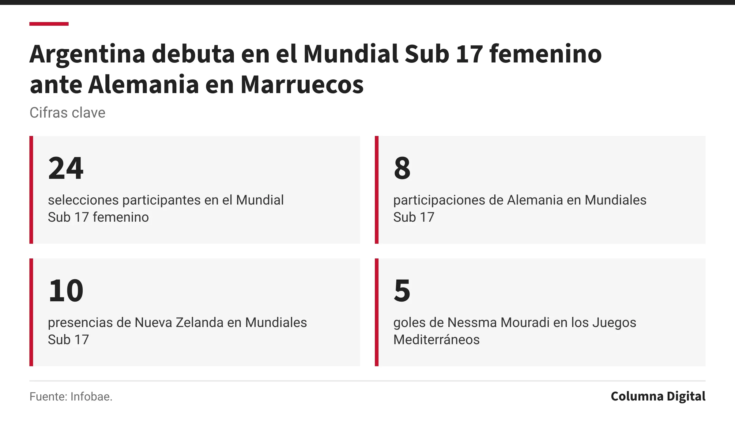 Cifras clave: 24, selecciones participantes en el Mundial Sub 17 femenino; 8, participaciones de Alemania en Mundiales Sub 17; 10, presencias de Nueva Zelanda en Mundiales Sub 17; 5, goles de Nessma Mouradi en los Juegos Mediterráneos.