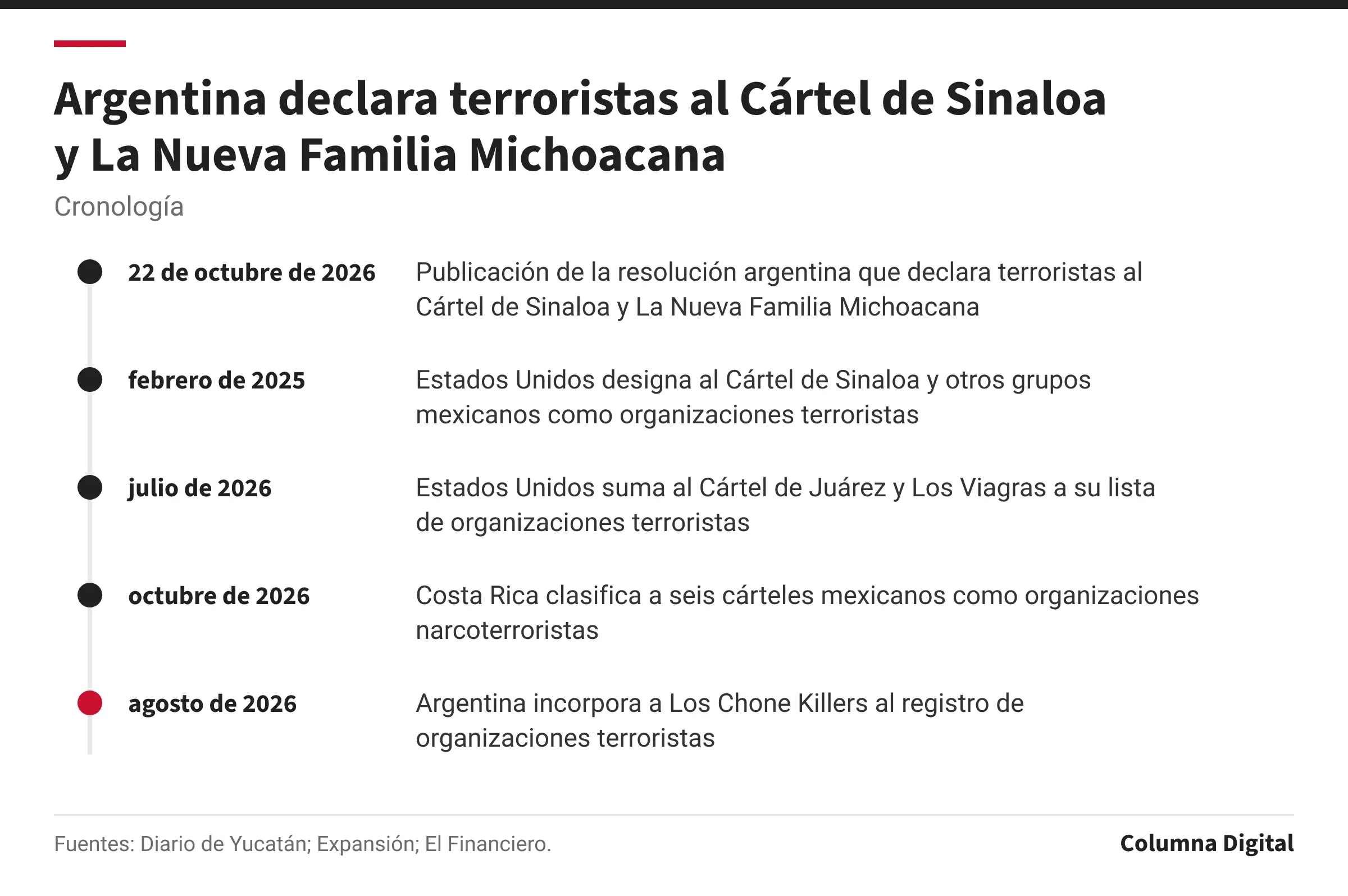 Cronología: 22 de octubre de 2026: Publicación de la resolución argentina que declara terroristas al Cártel de Sinaloa y La Nueva Familia Michoacana; febrero de 2025: Estados Unidos designa al Cártel de Sinaloa y otros grupos mexicanos como organizaciones terroristas; julio de 2026: Estados Unidos suma al Cártel de Juárez y Los Viagras a su lista de organizaciones terroristas; octubre de 2026: Costa Rica clasifica a seis cárteles mexicanos como organizaciones narcoterroristas; agosto de 2026: Argentina incorpora a Los Chone Killers al registro de organizaciones terroristas.