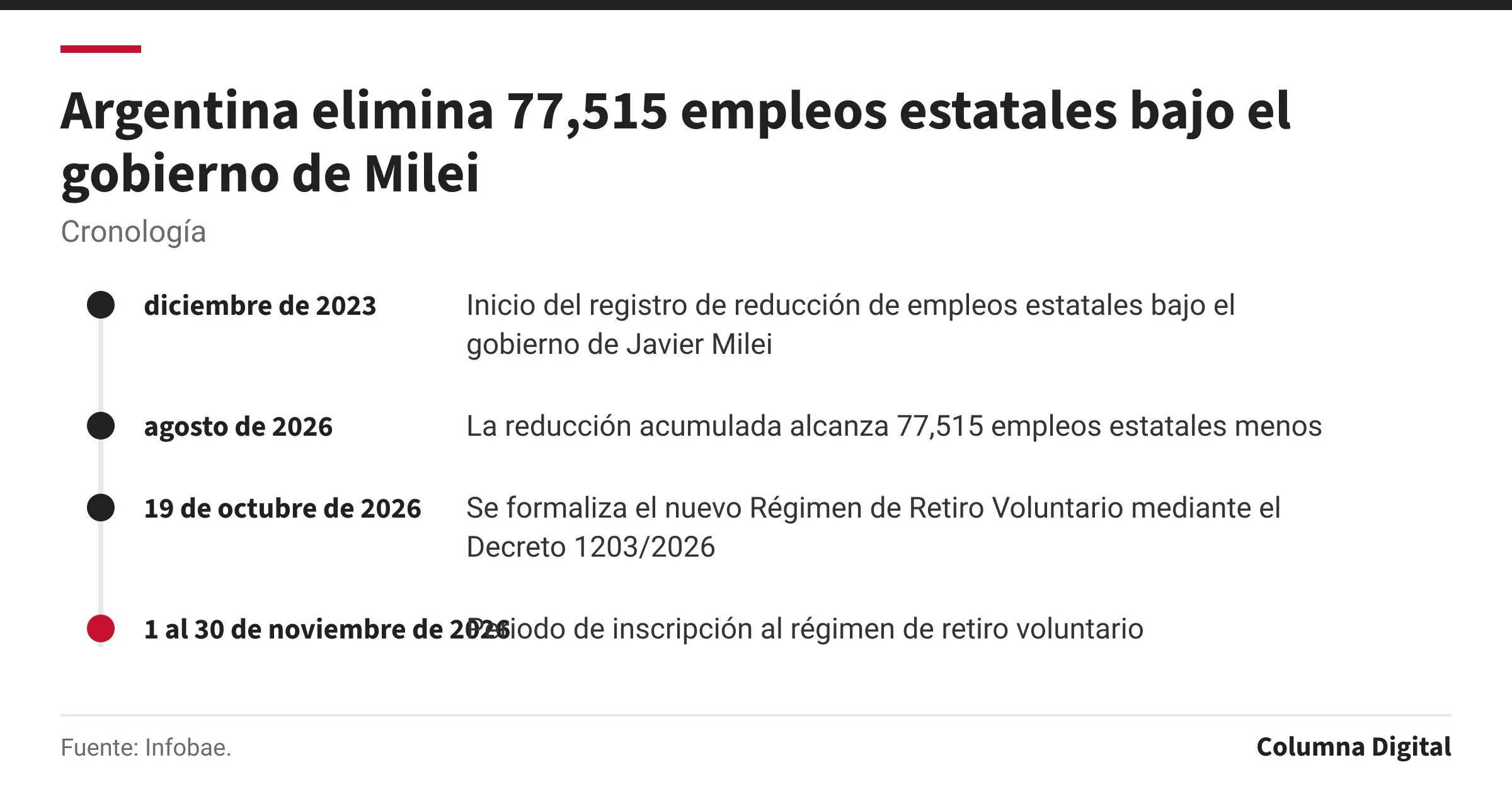 Cronología: diciembre de 2023: Inicio del registro de reducción de empleos estatales bajo el gobierno de Javier Milei; agosto de 2026: La reducción acumulada alcanza 77,515 empleos estatales menos; 19 de octubre de 2026: Se formaliza el nuevo Régimen de Retiro Voluntario mediante el Decreto 1203/2026; 1 al 30 de noviembre de 2026: Periodo de inscripción al régimen de retiro voluntario.
