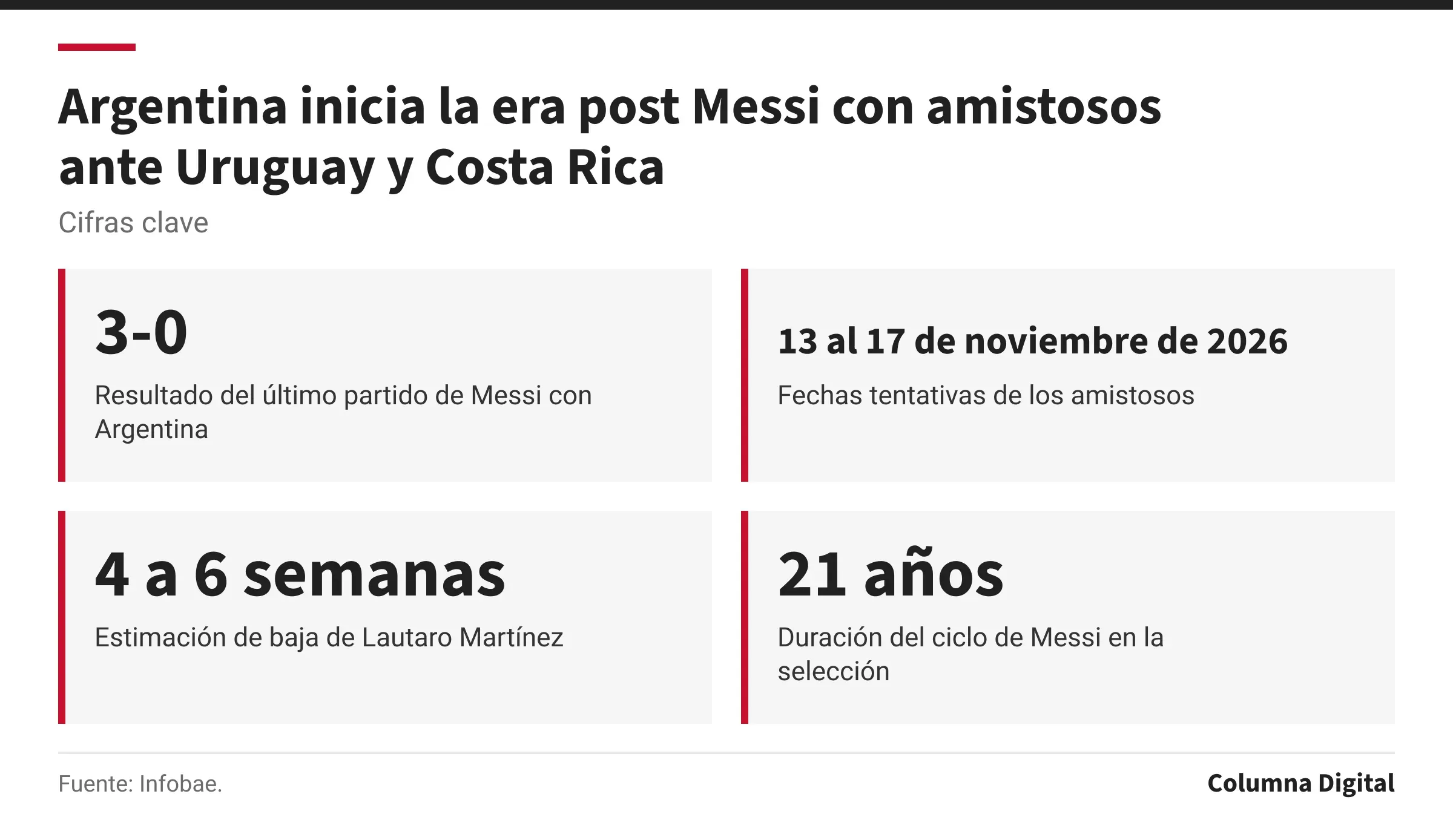 Cifras clave: 3-0, Resultado del último partido de Messi con Argentina; 13 al 17 de noviembre de 2026, Fechas tentativas de los amistosos; 4 a 6 semanas, Estimación de baja de Lautaro Martínez; 21 años, Duración del ciclo de Messi en la selección.