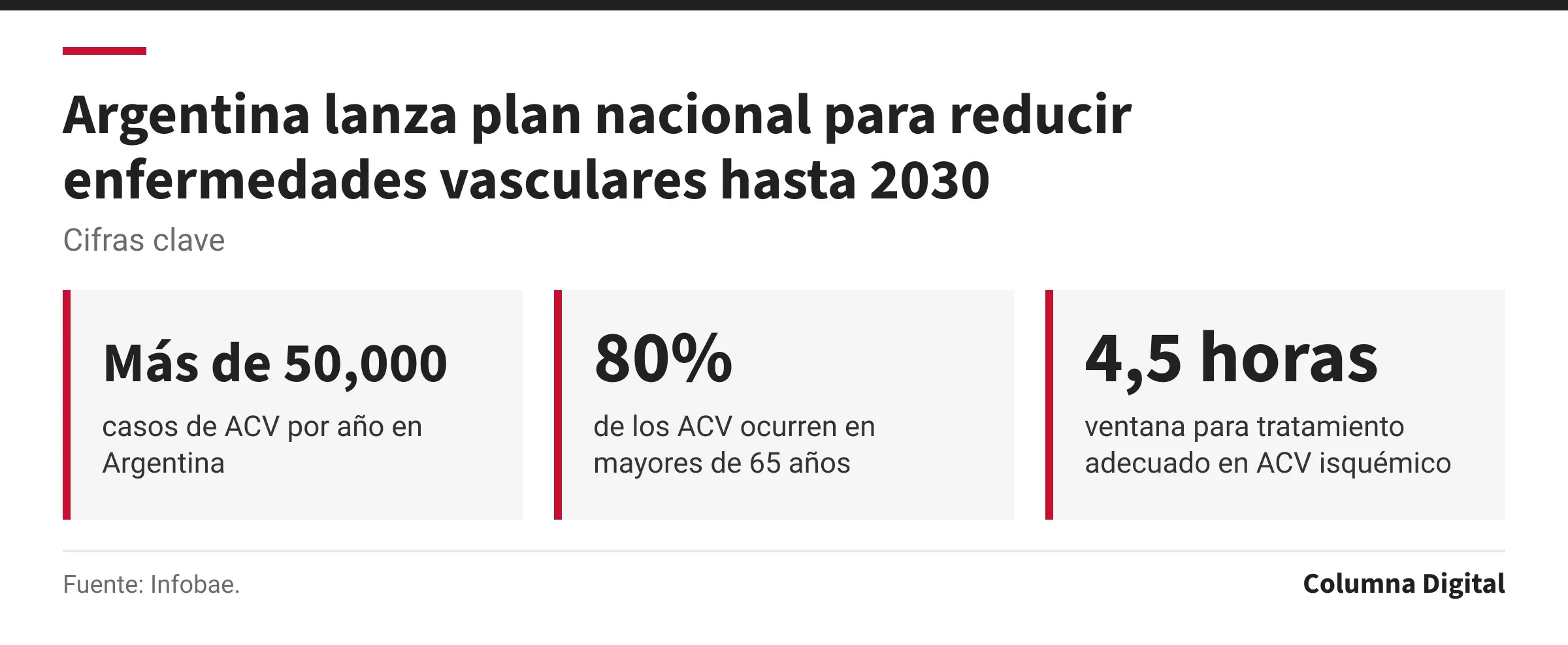 Cifras clave: Más de 50,000, casos de ACV por año en Argentina; 80%, de los ACV ocurren en mayores de 65 años; 4,5 horas, ventana para tratamiento adecuado en ACV isquémico.