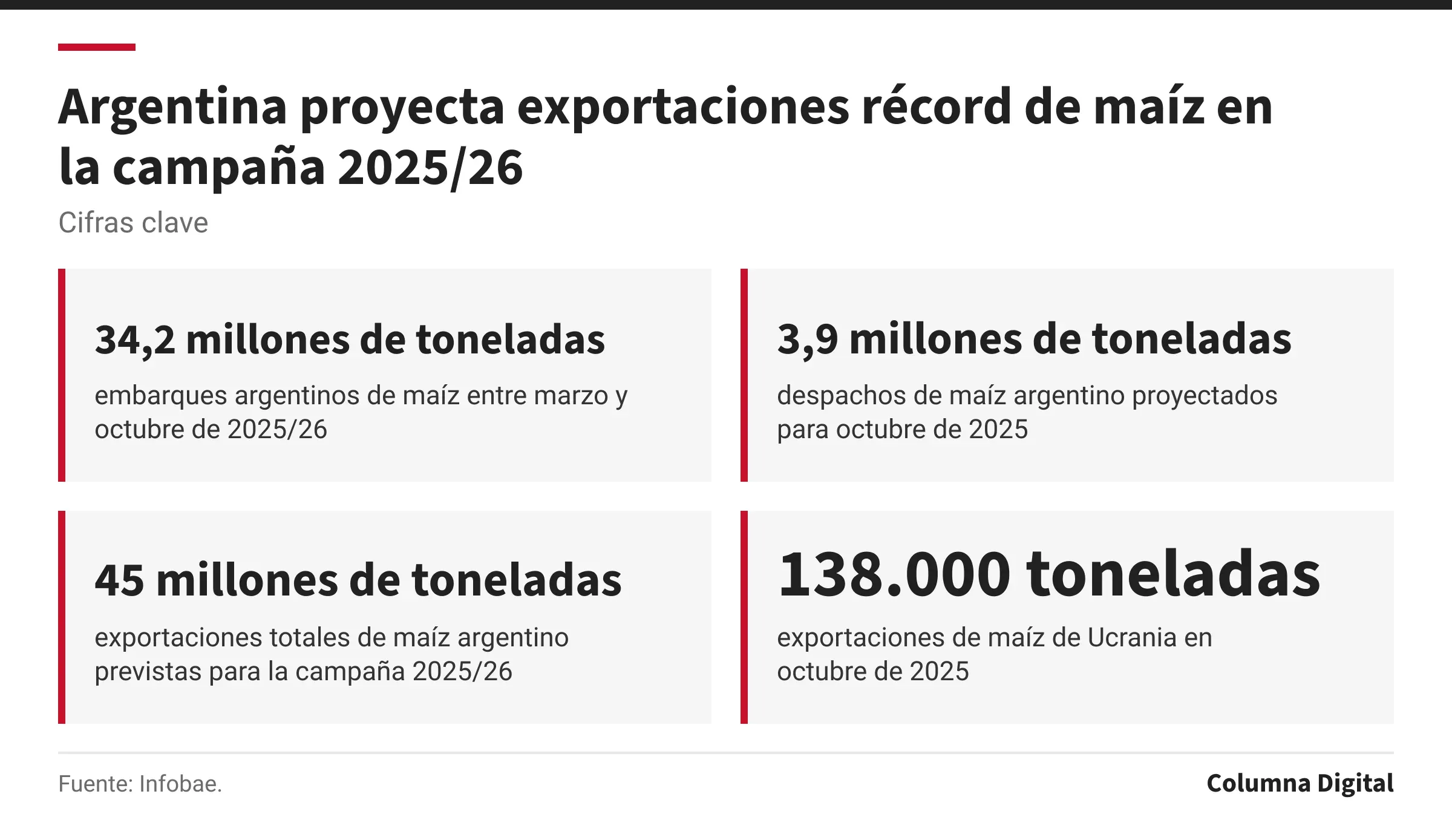 Cifras clave: 34,2 millones de toneladas, embarques argentinos de maíz entre marzo y octubre de 2025/26; 3,9 millones de toneladas, despachos de maíz argentino proyectados para octubre de 2025; 45 millones de toneladas, exportaciones totales de maíz argentino previstas para la campaña 2025/26; 138.000 toneladas, exportaciones de maíz de Ucrania en octubre de 2025.