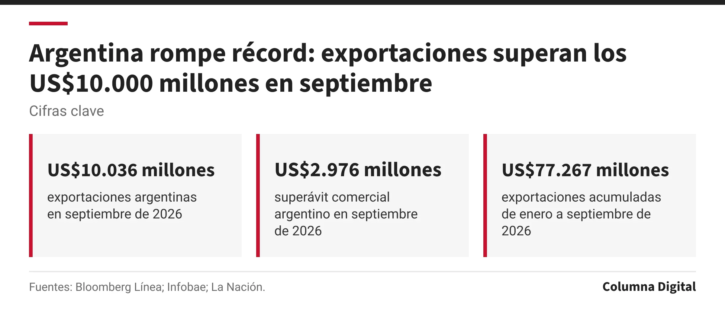 Cifras clave: US$10.036 millones, exportaciones argentinas en septiembre de 2026; US$2.976 millones, superávit comercial argentino en septiembre de 2026; US$77.267 millones, exportaciones acumuladas de enero a septiembre de 2026.