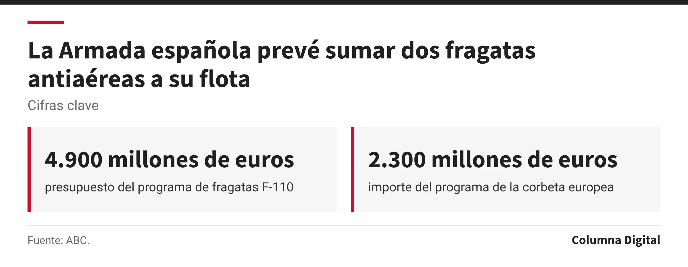 Cifras clave: 4.900 millones de euros, presupuesto del programa de fragatas F-110; 2.300 millones de euros, importe del programa de la corbeta europea.