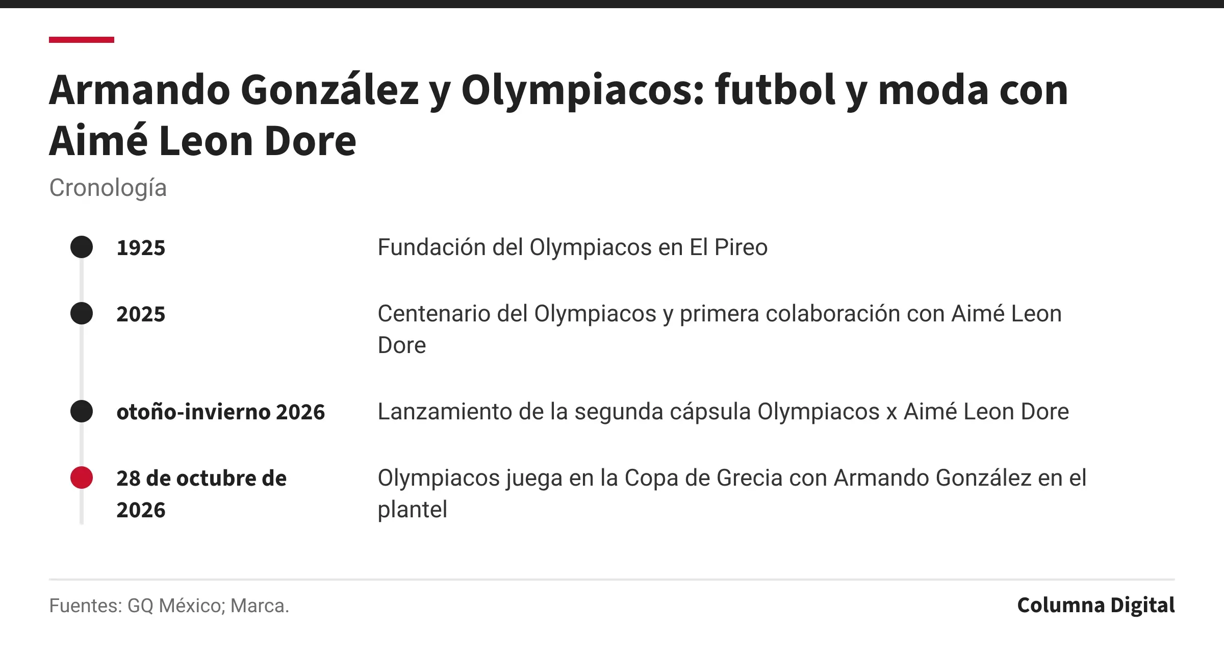 Cronología: 1925: Fundación del Olympiacos en El Pireo; 2025: Centenario del Olympiacos y primera colaboración con Aimé Leon Dore; otoño-invierno 2026: Lanzamiento de la segunda cápsula Olympiacos x Aimé Leon Dore; 28 de octubre de 2026: Olympiacos juega en la Copa de Grecia con Armando González en el plantel.