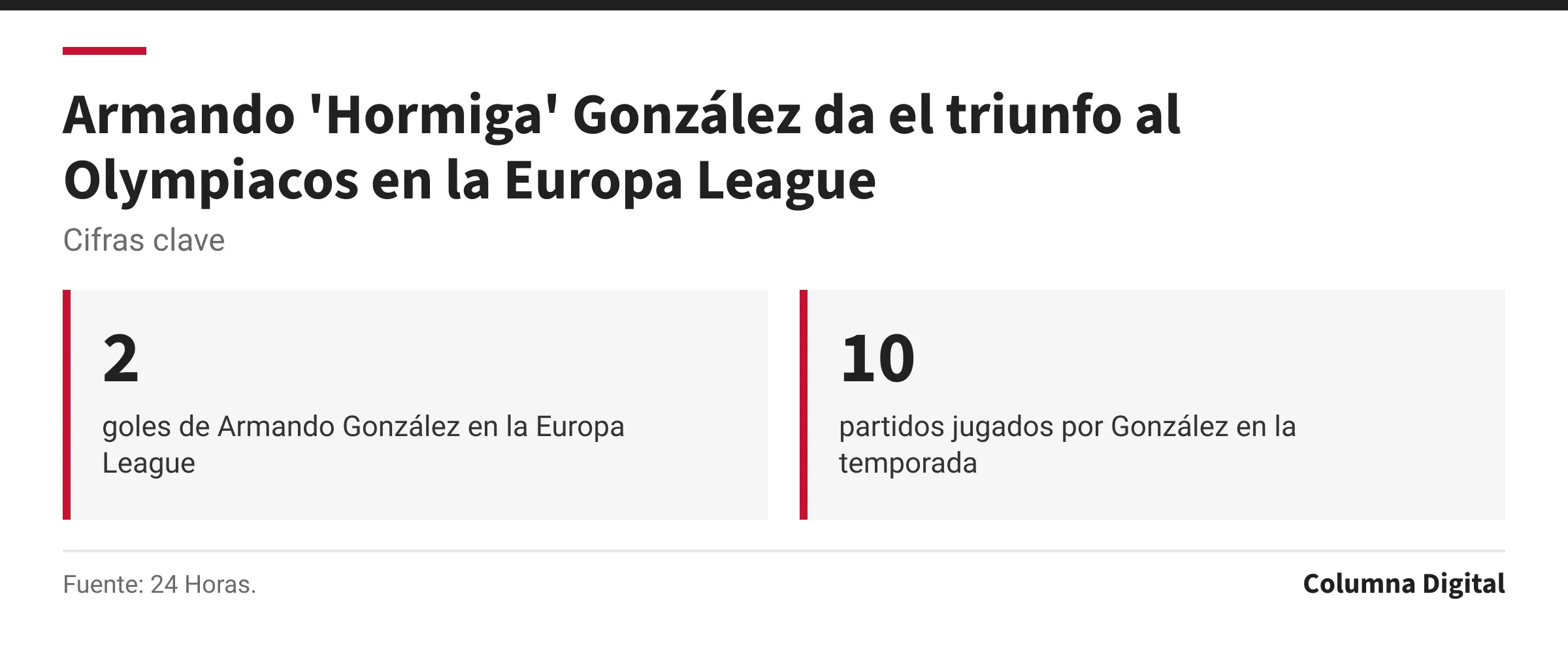 Cifras clave: 2, goles de Armando González en la Europa League; 10, partidos jugados por González en la temporada.