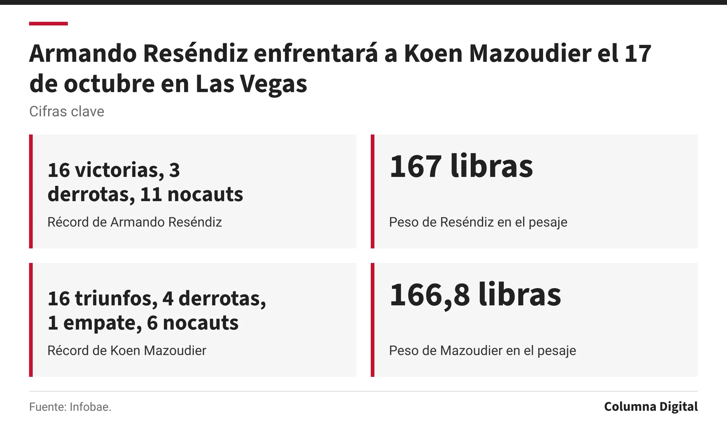 Cifras clave: 16 victorias, 3 derrotas, 11 nocauts, Récord de Armando Reséndiz; 167 libras, Peso de Reséndiz en el pesaje; 16 triunfos, 4 derrotas, 1 empate, 6 nocauts, Récord de Koen Mazoudier; 166,8 libras, Peso de Mazoudier en el pesaje.